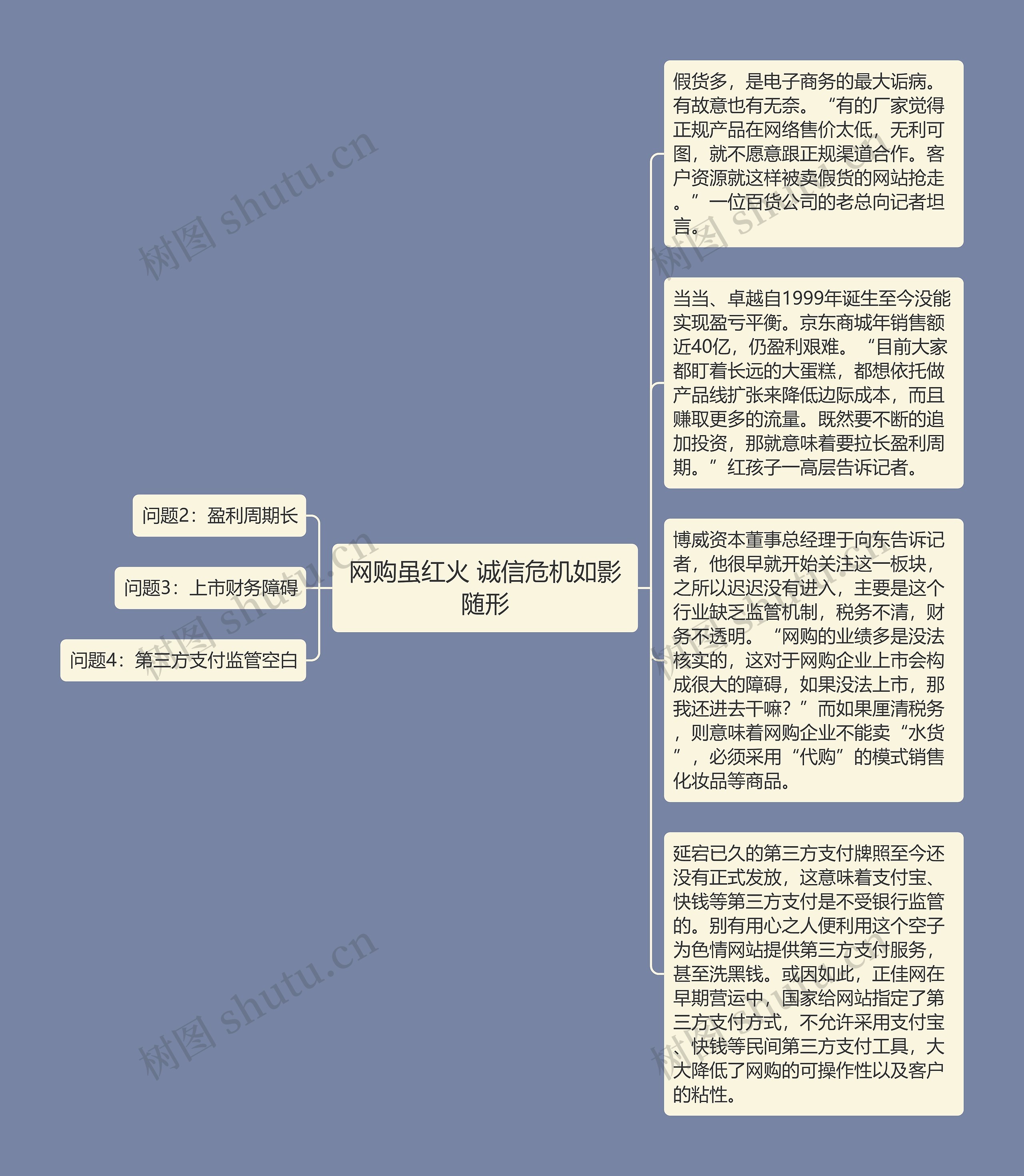 网购虽红火 诚信危机如影随形思维导图