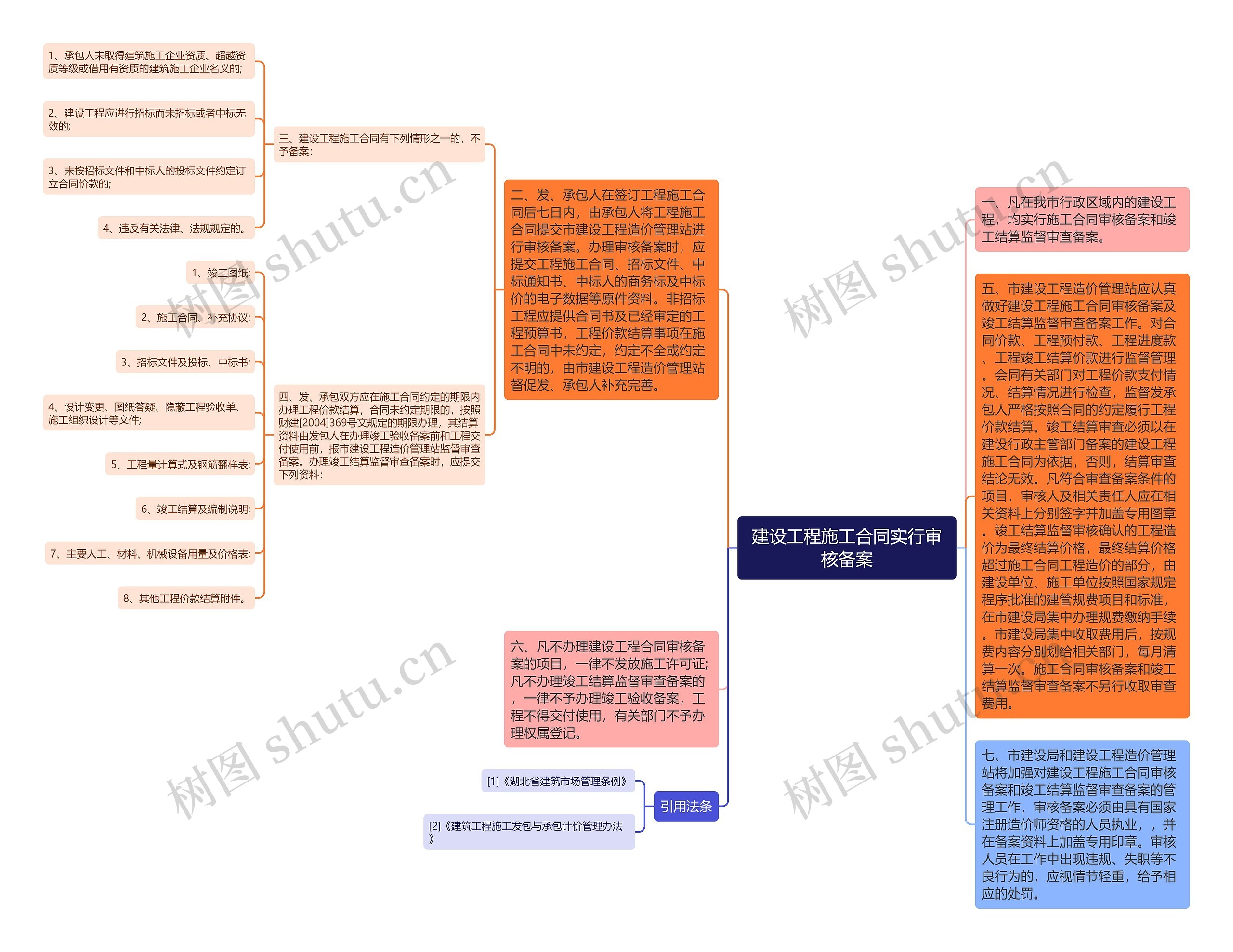 建设工程施工合同实行审核备案思维导图