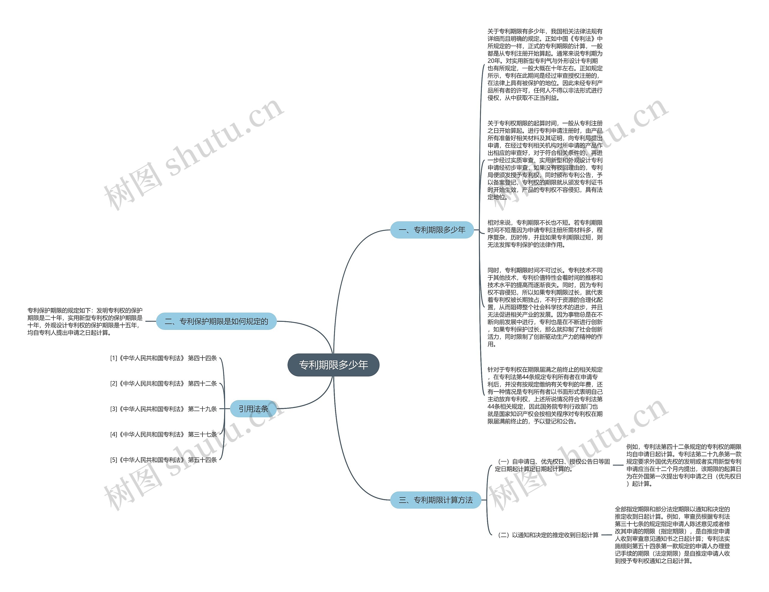 专利期限多少年思维导图