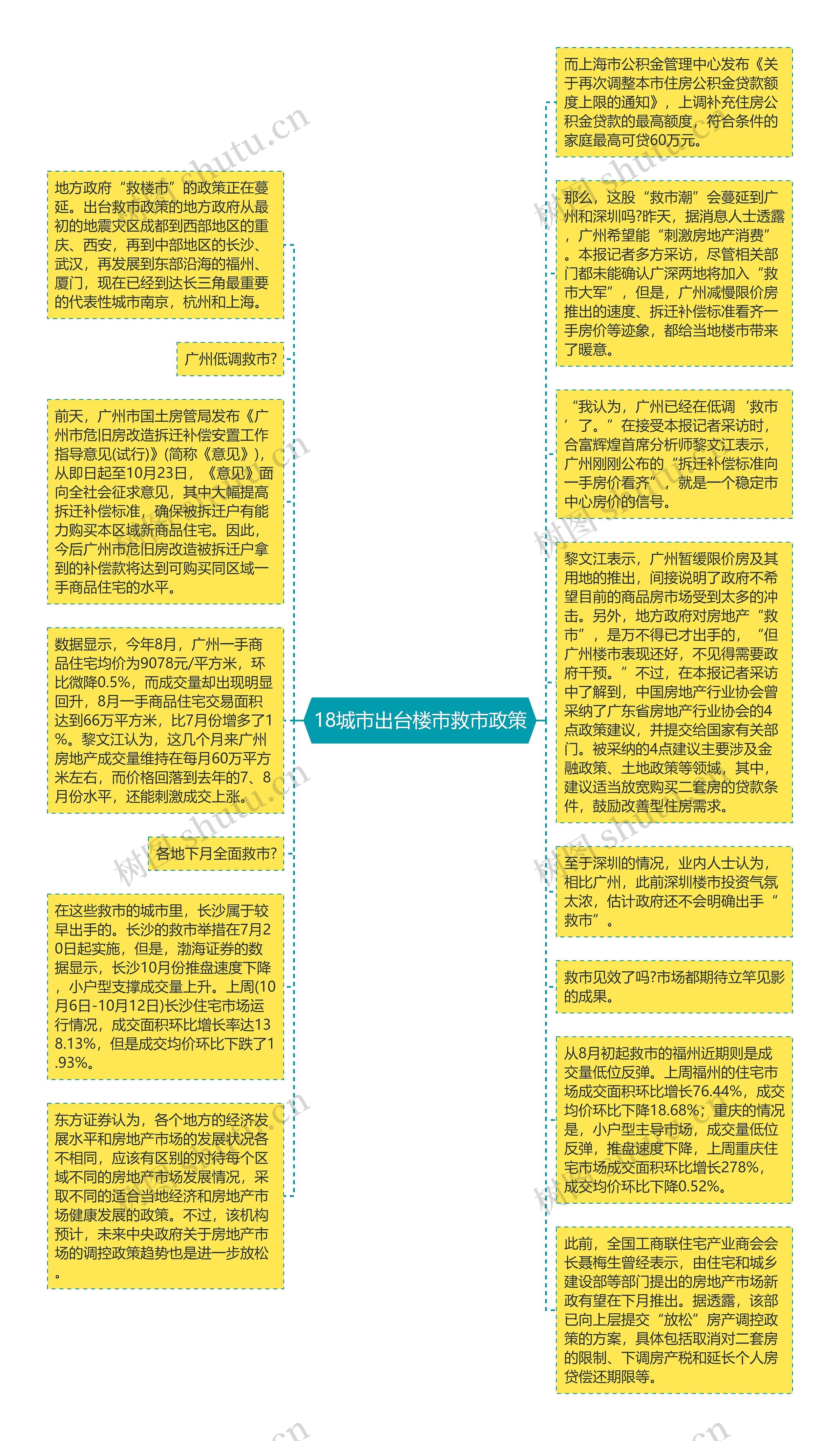 18城市出台楼市救市政策