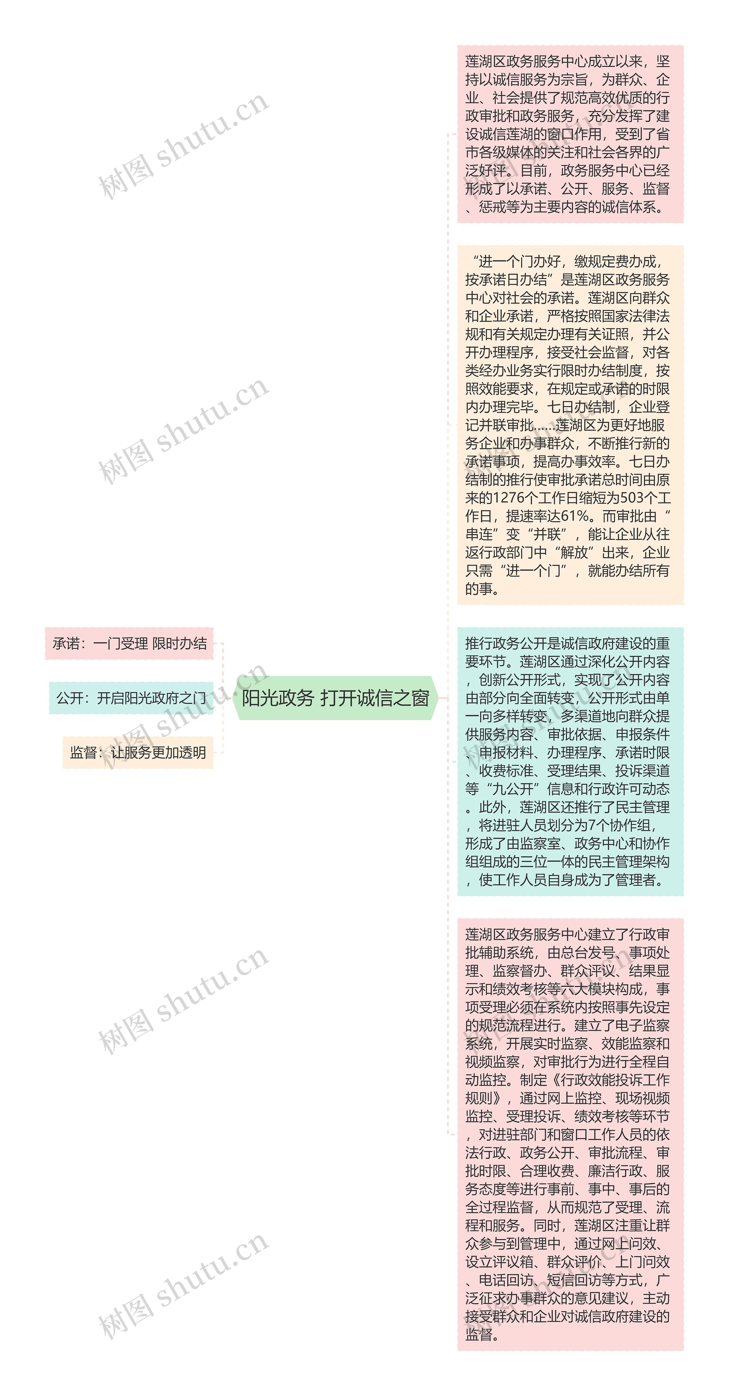 阳光政务 打开诚信之窗思维导图