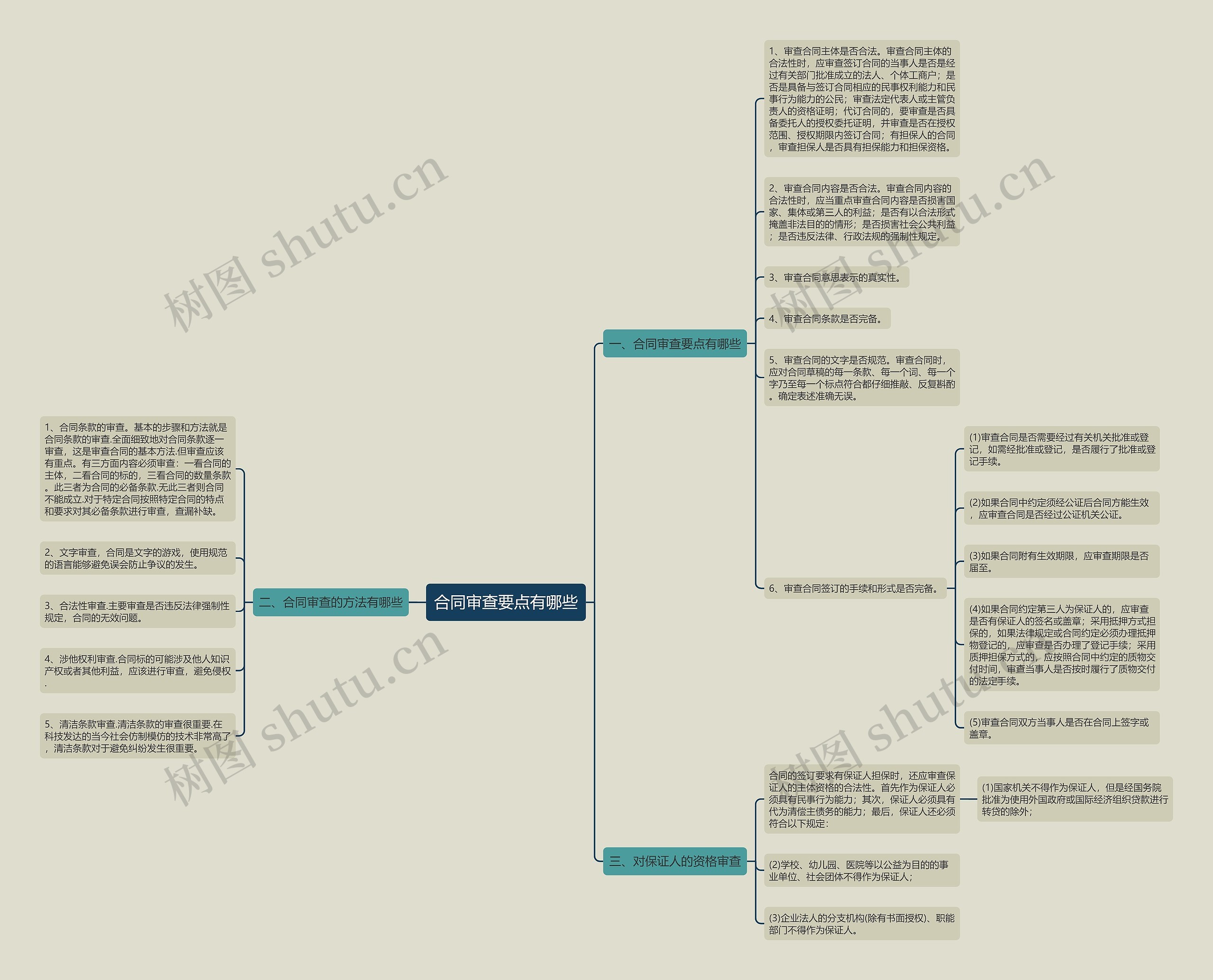 合同审查要点有哪些思维导图