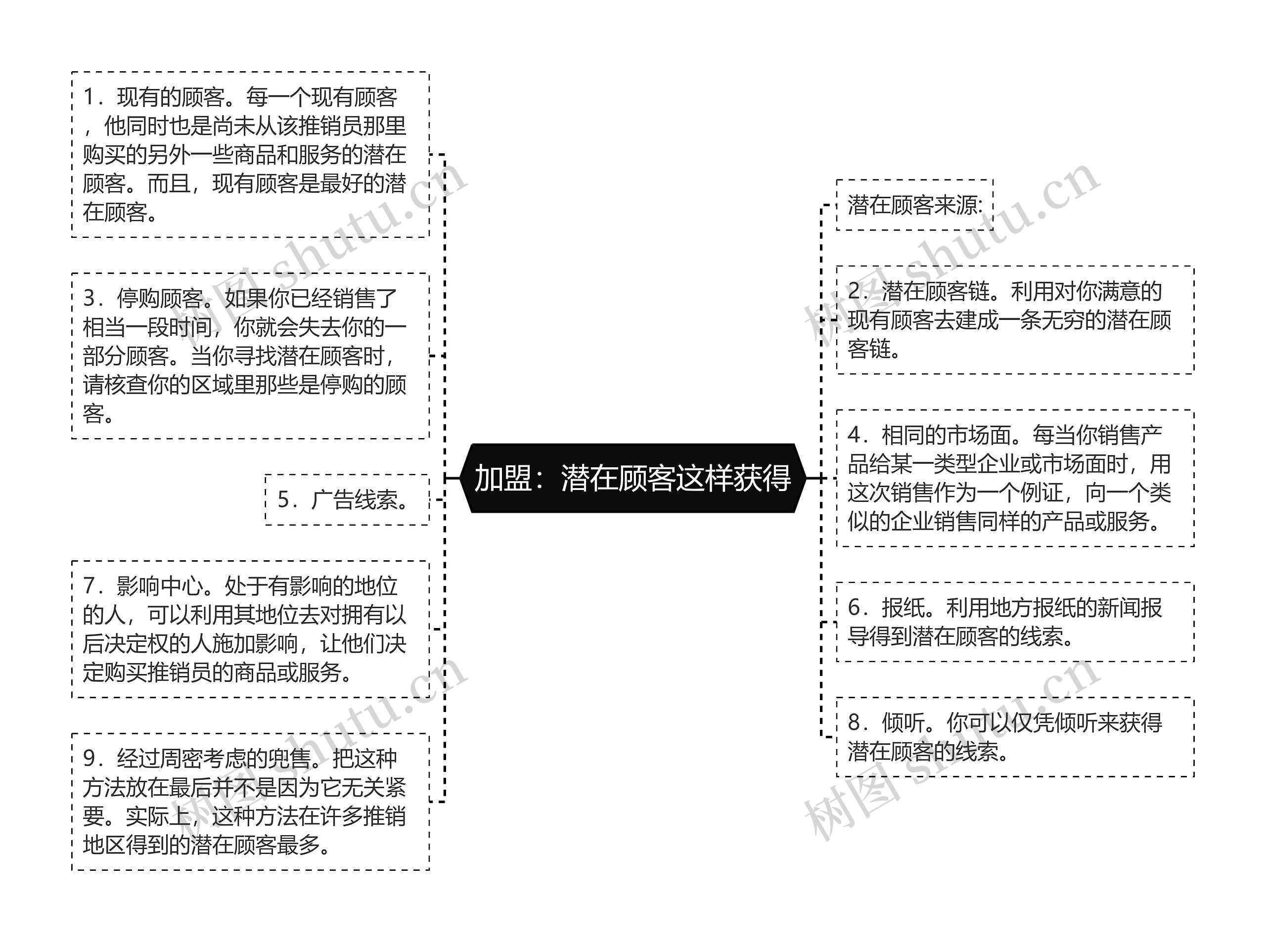 加盟:潜在顾客这样获得 加盟:潜在顾客这样获得