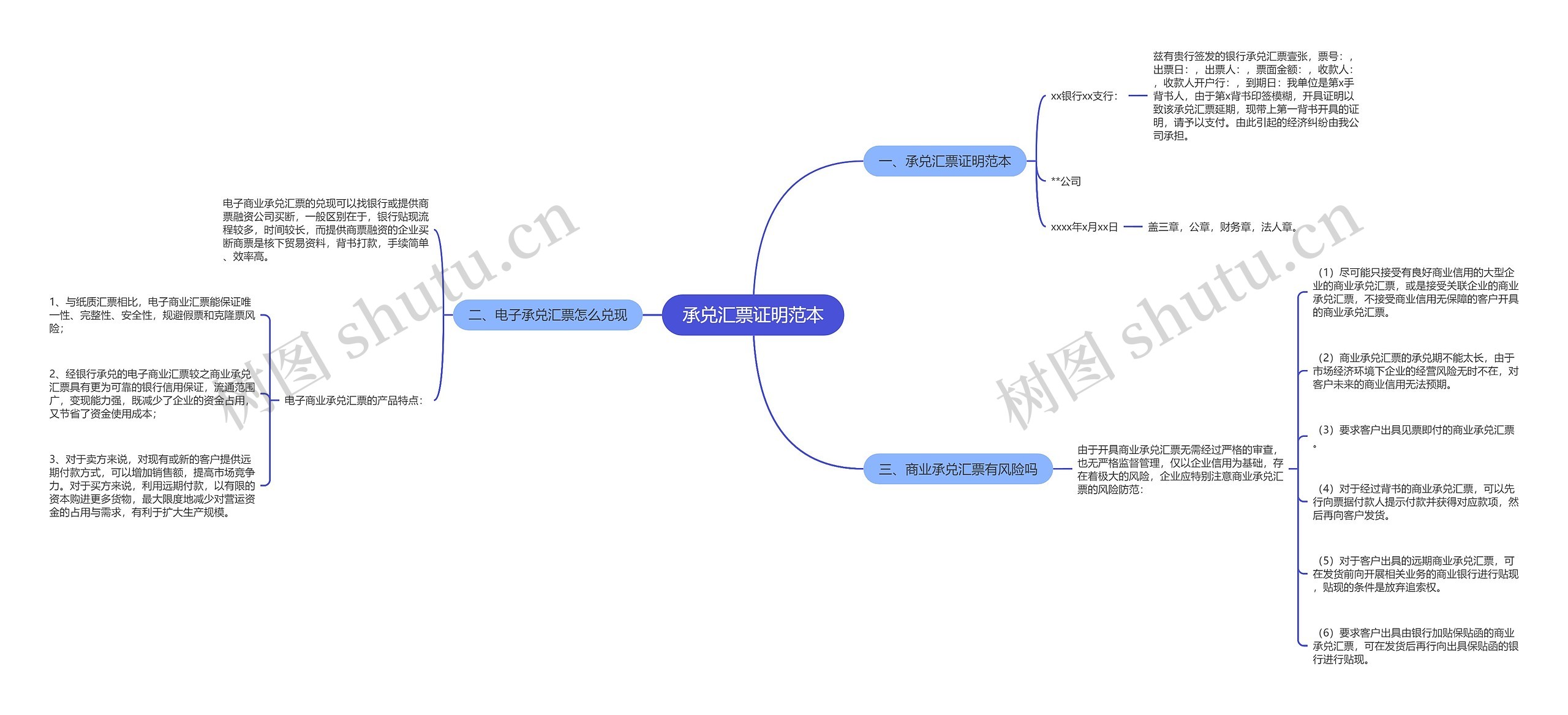 承兑汇票证明范本思维导图