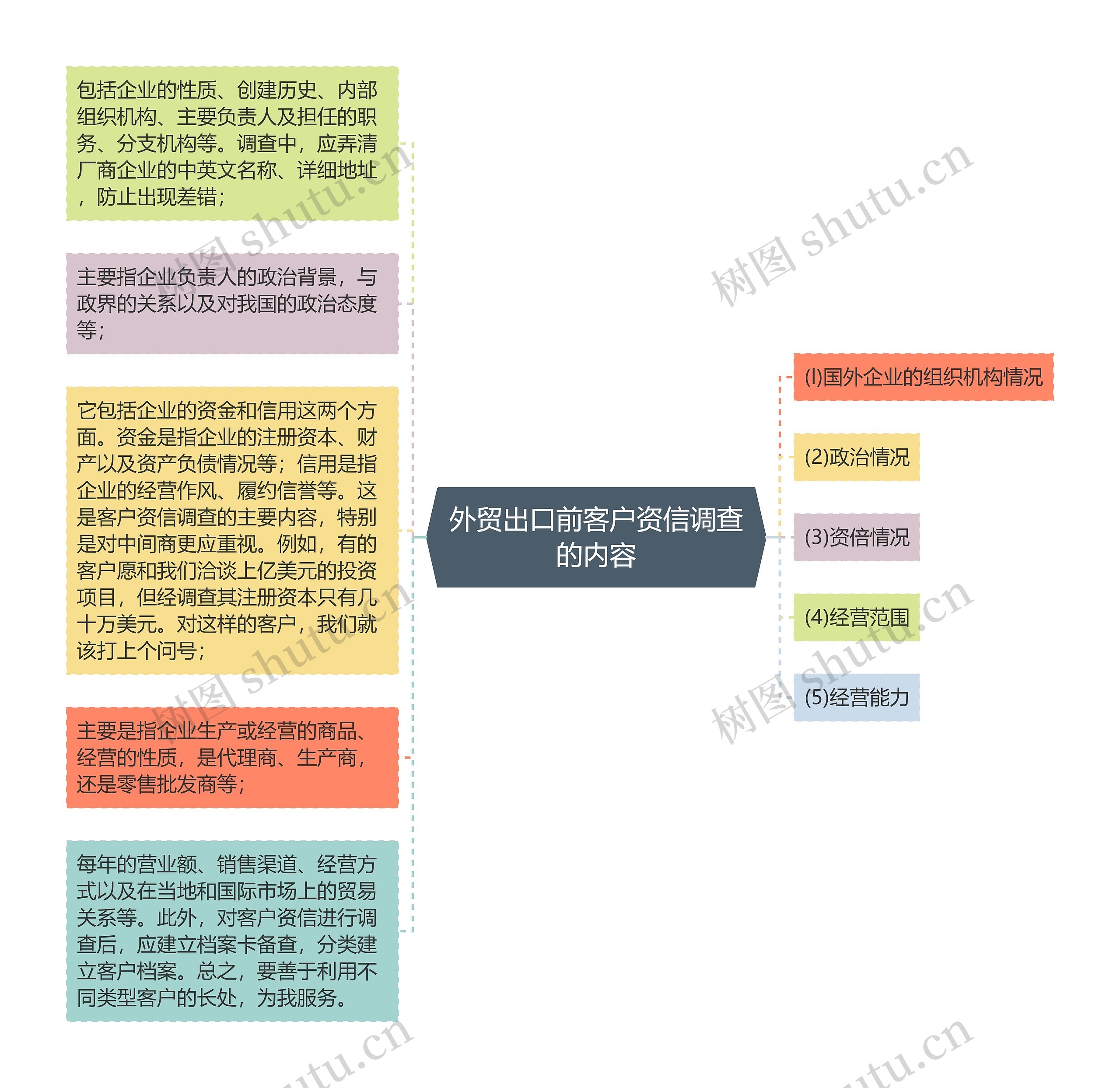 外贸出口前客户资信调查的内容思维导图