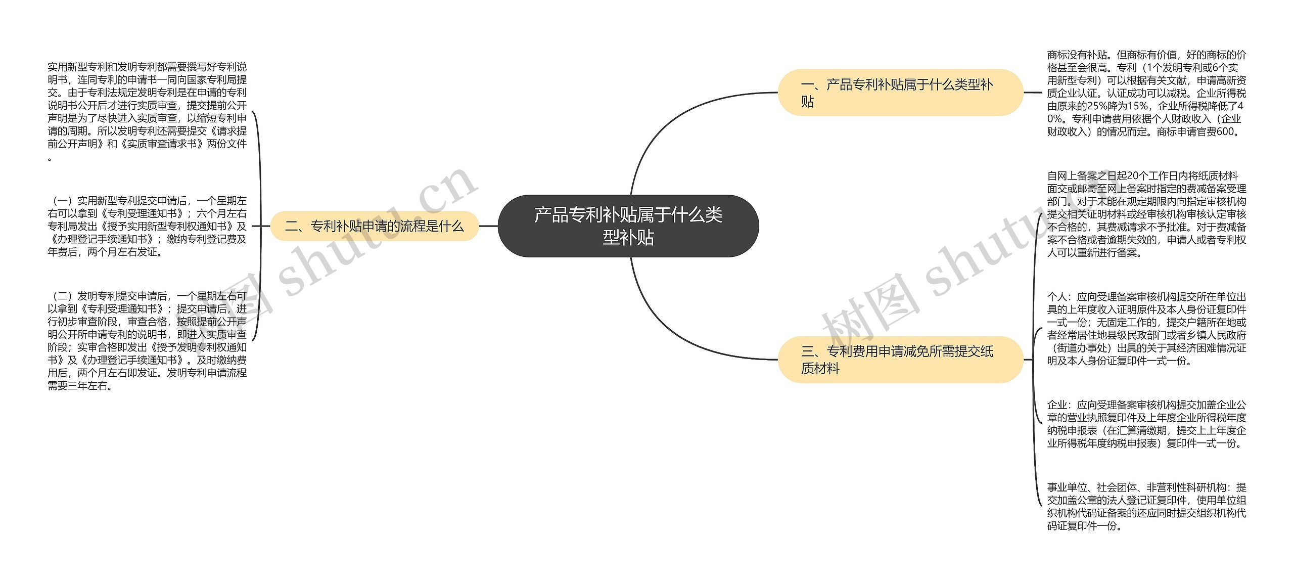 产品专利补贴属于什么类型补贴