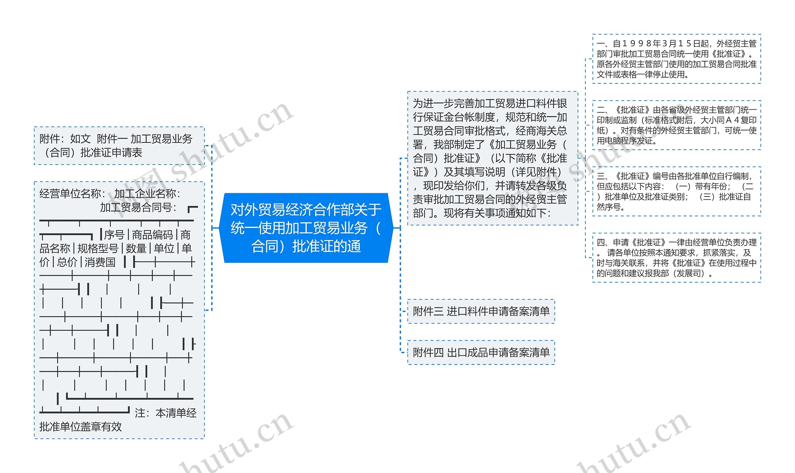 对外贸易经济合作部关于统一使用加工贸易业务（合同）批准证的通思维导图