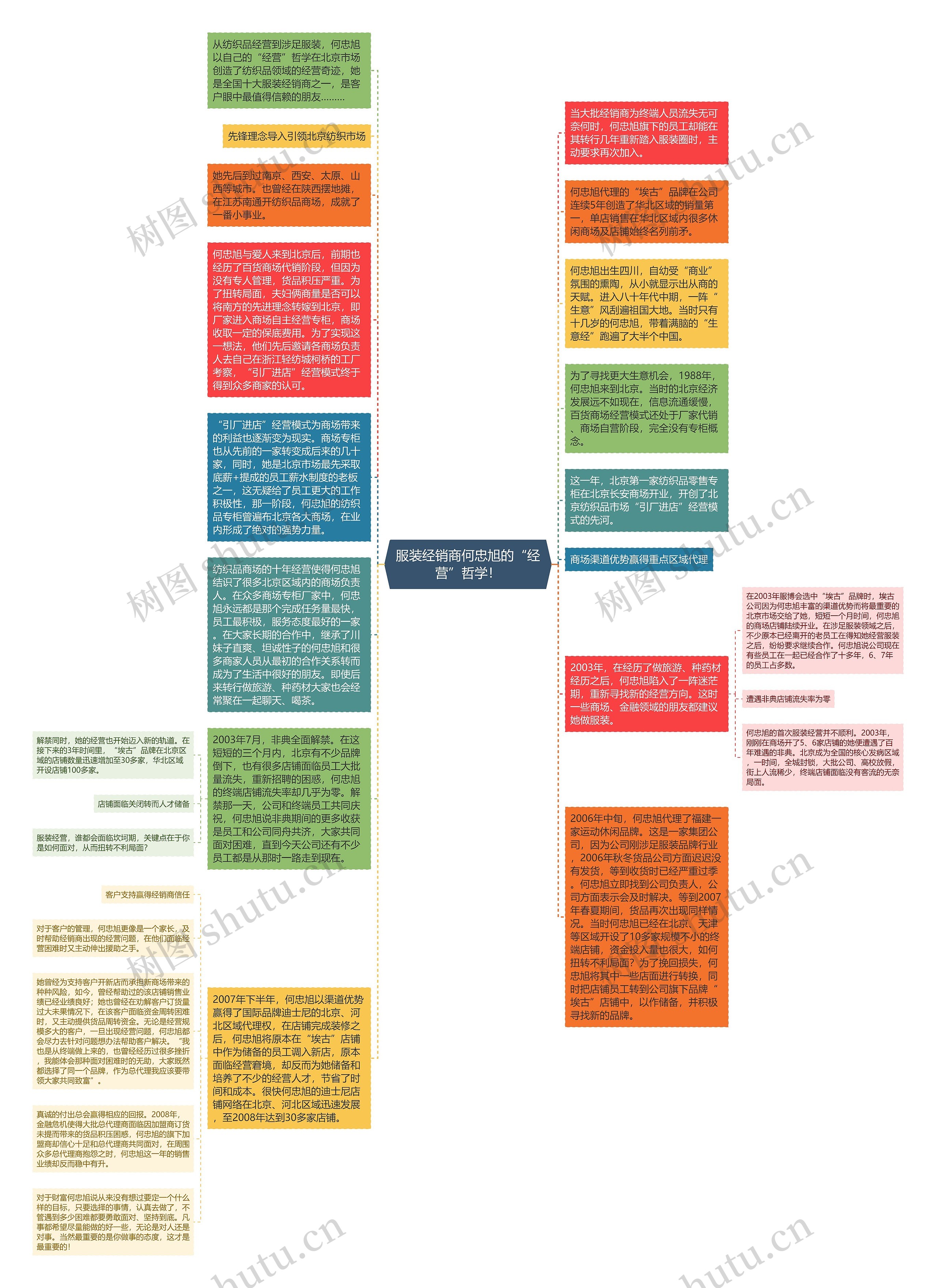 服装经销商何忠旭的“经营”哲学！思维导图
