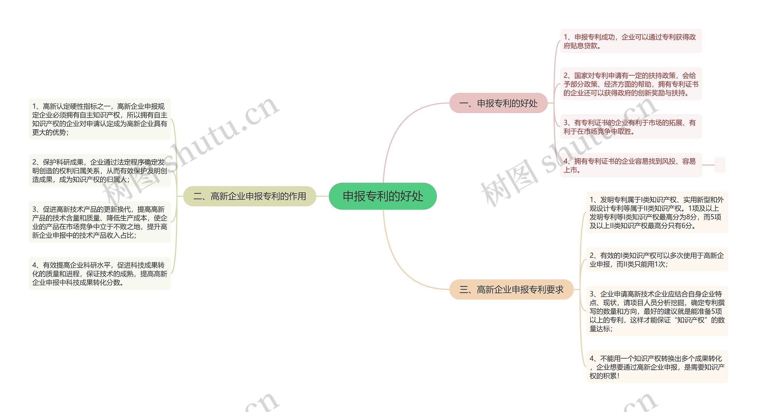 申报专利的好处思维导图