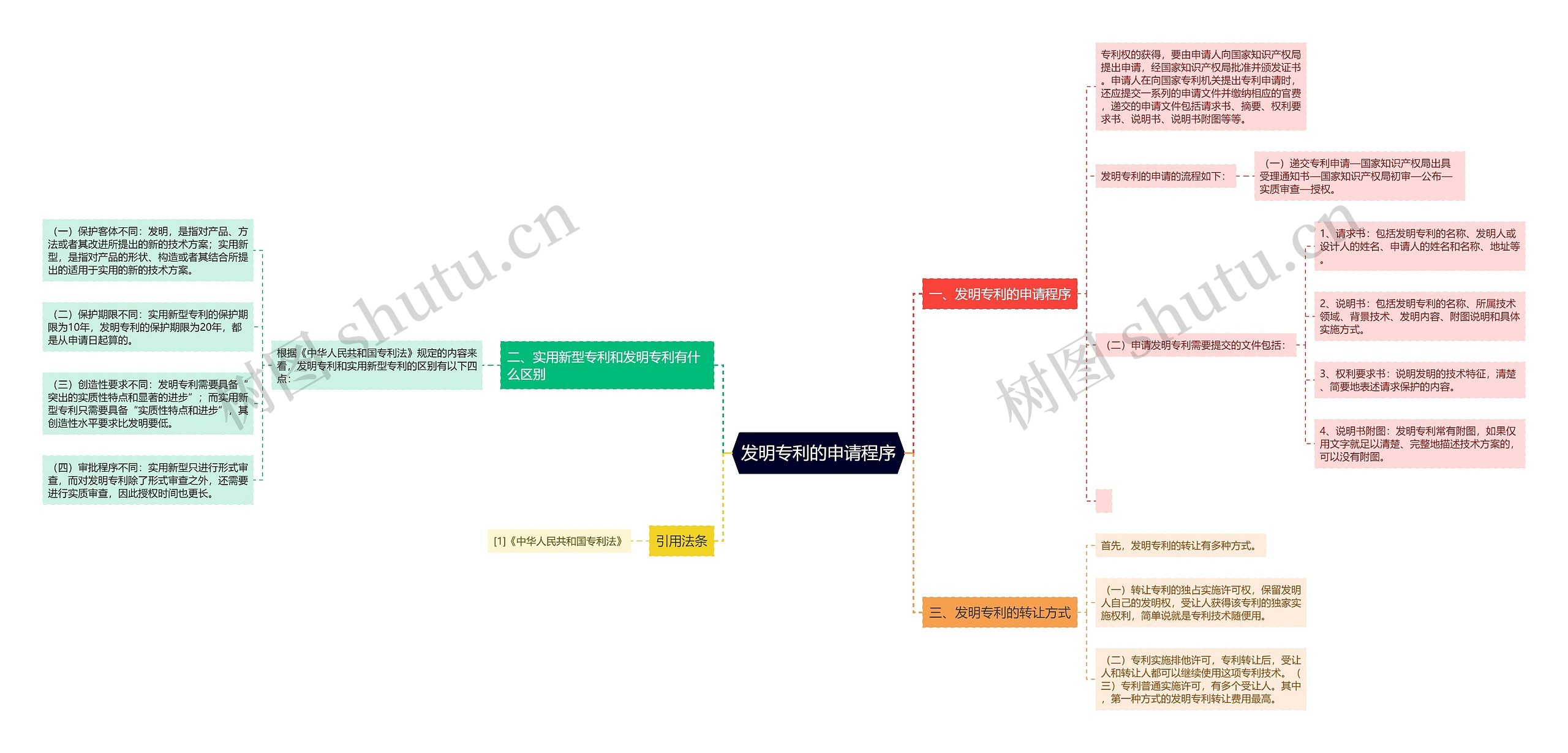 发明专利的申请程序思维导图