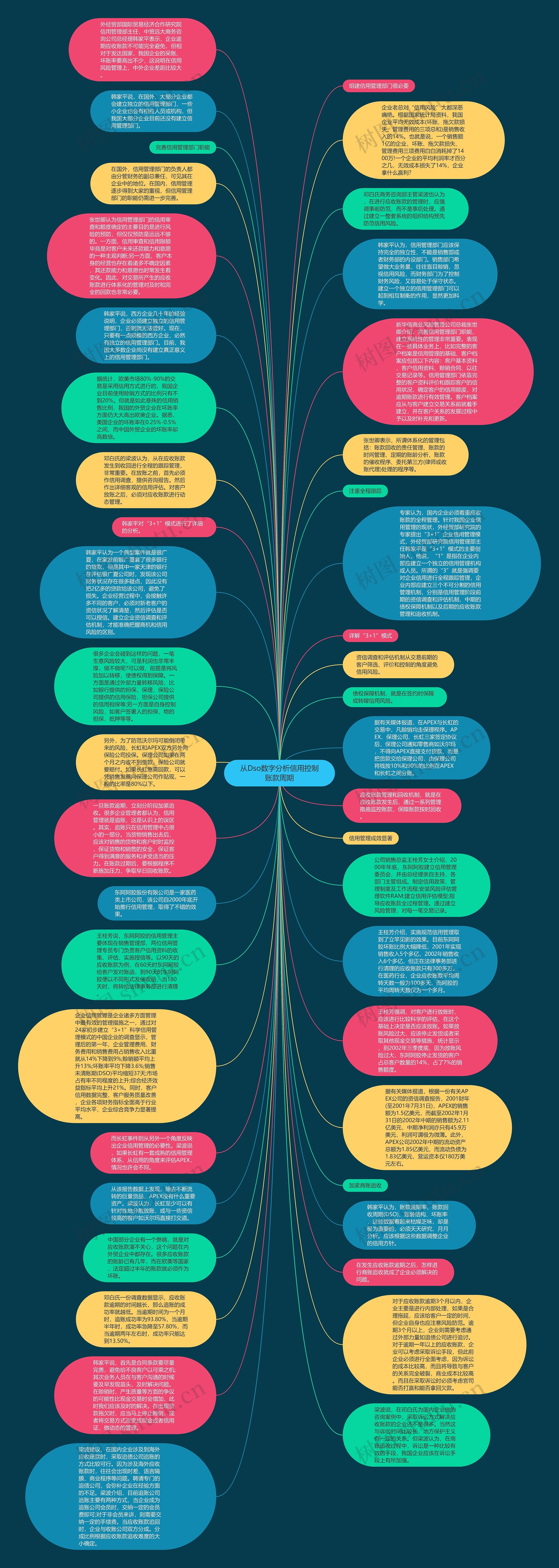 从Dso数字分析信用控制账款周期思维导图