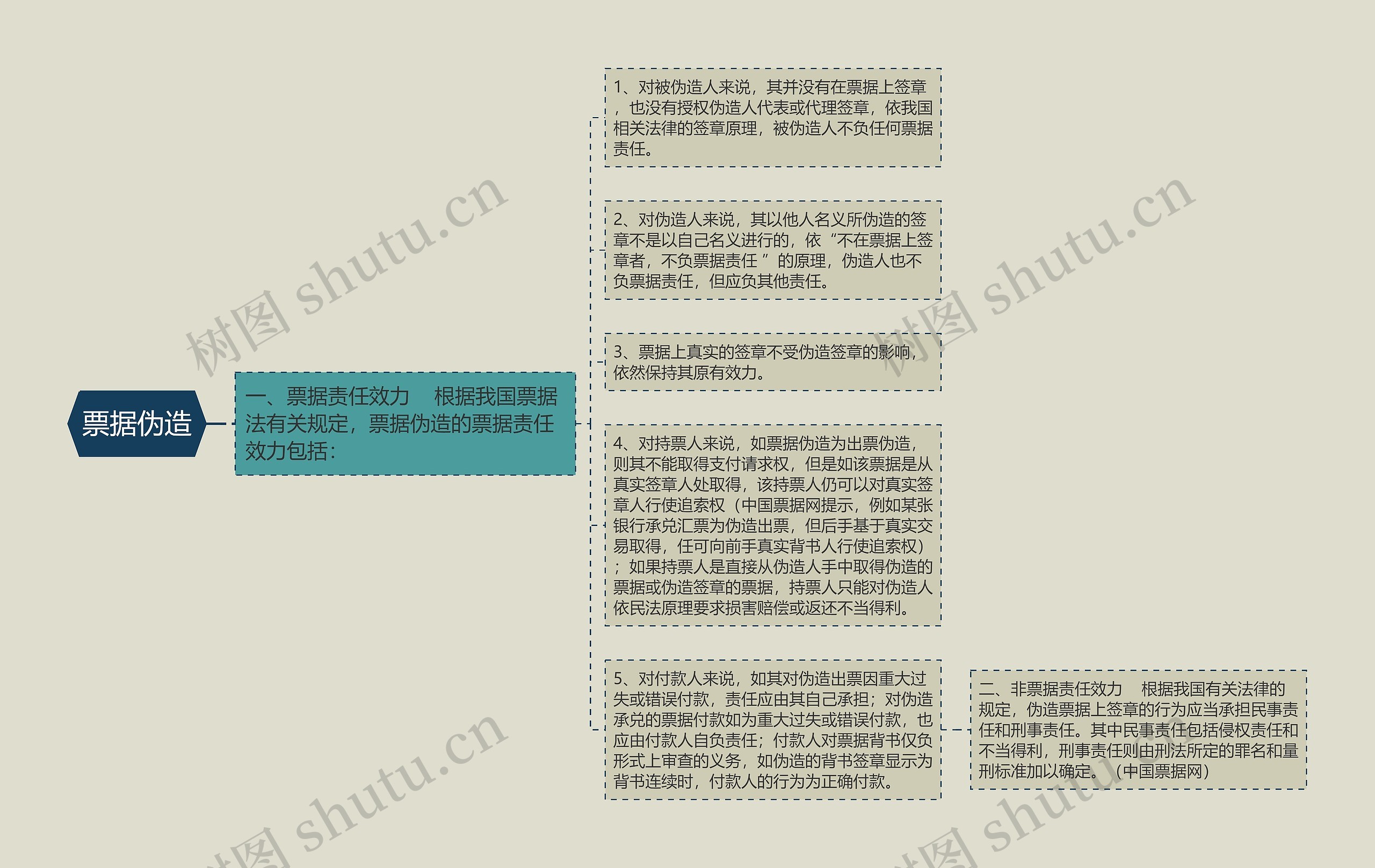 票据伪造思维导图