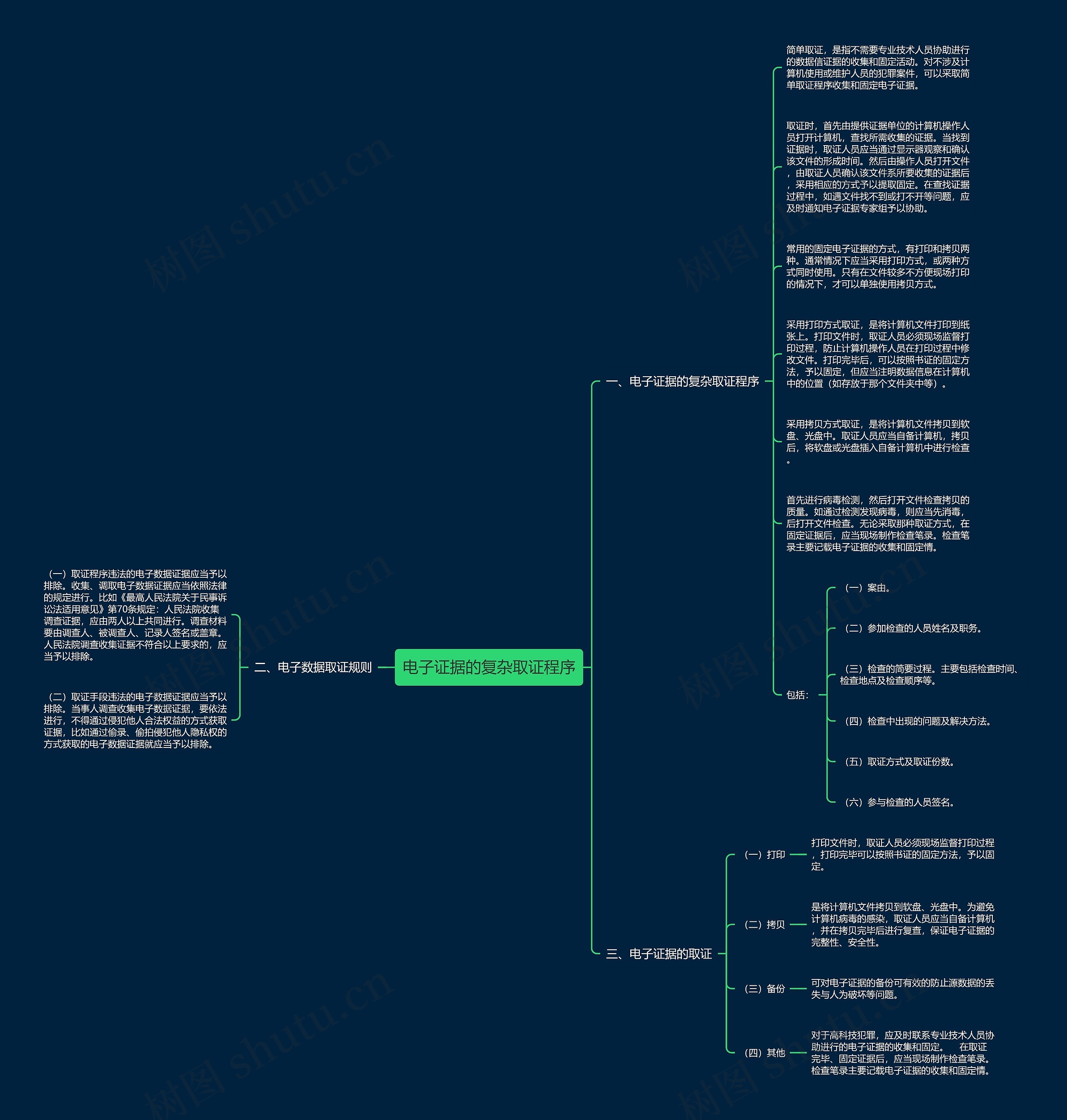 电子证据的复杂取证程序思维导图