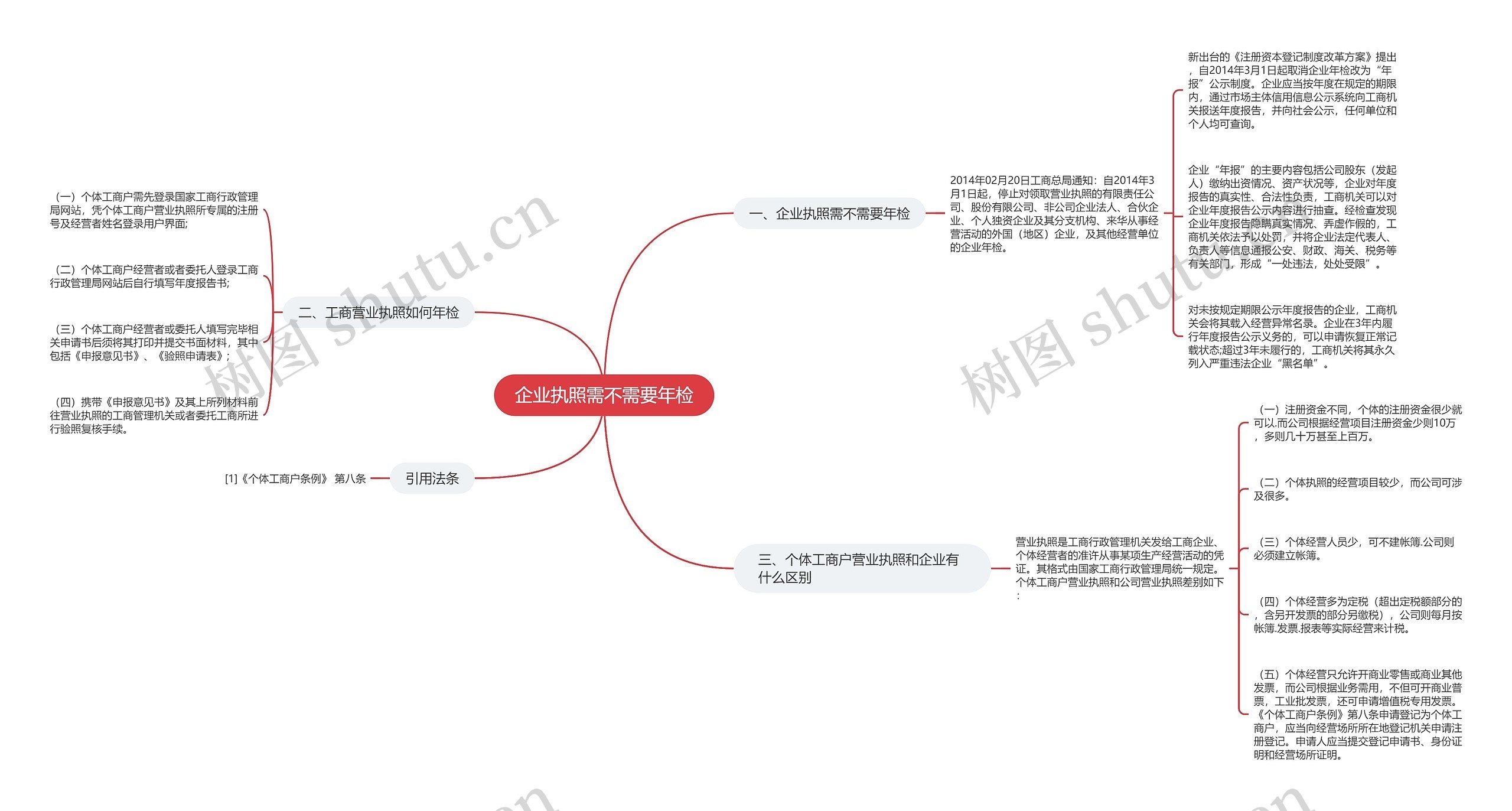 企业执照需不需要年检思维导图