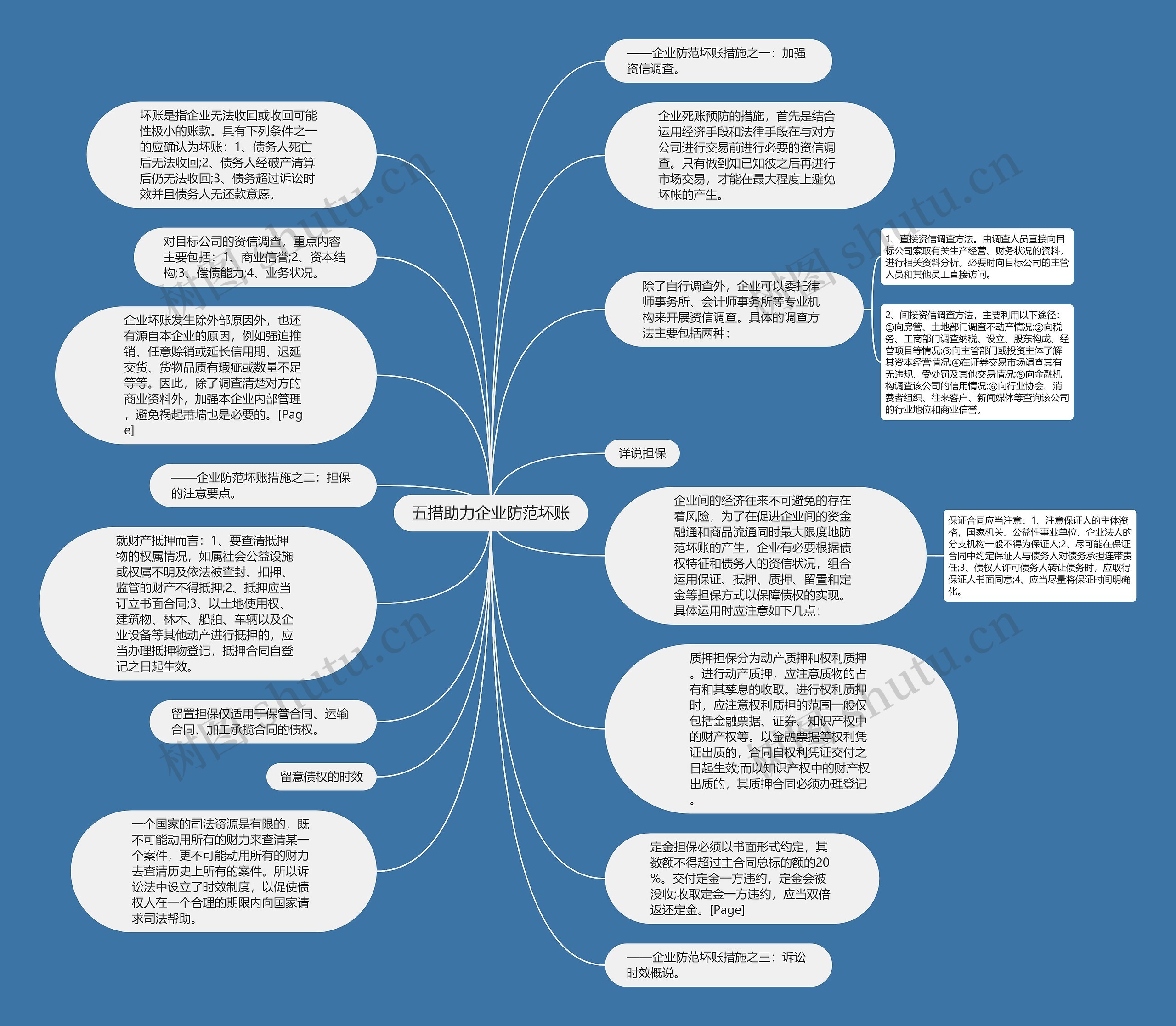 五措助力企业防范坏账思维导图