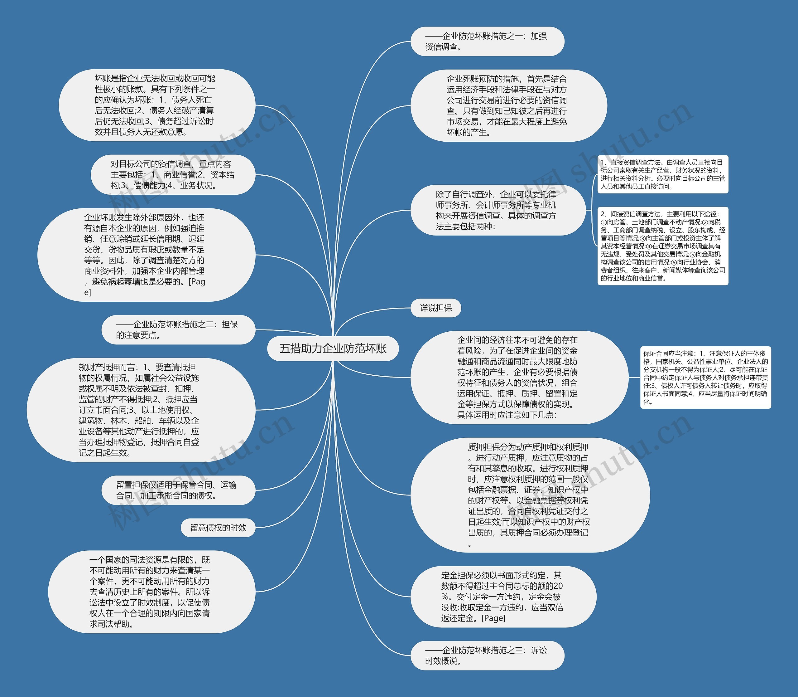 五措助力企业防范坏账思维导图高清图 五措助力企业防范坏账思维导图