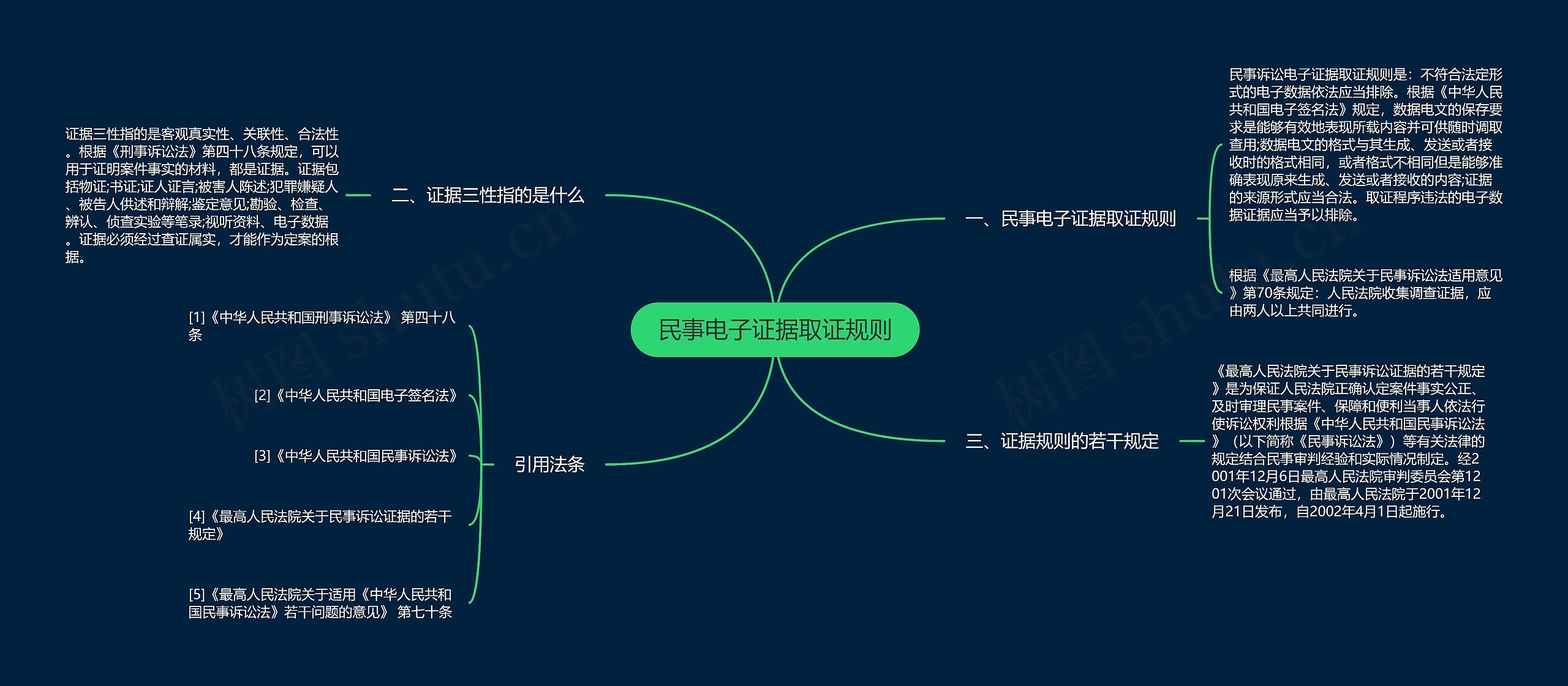 民事电子证据取证规则