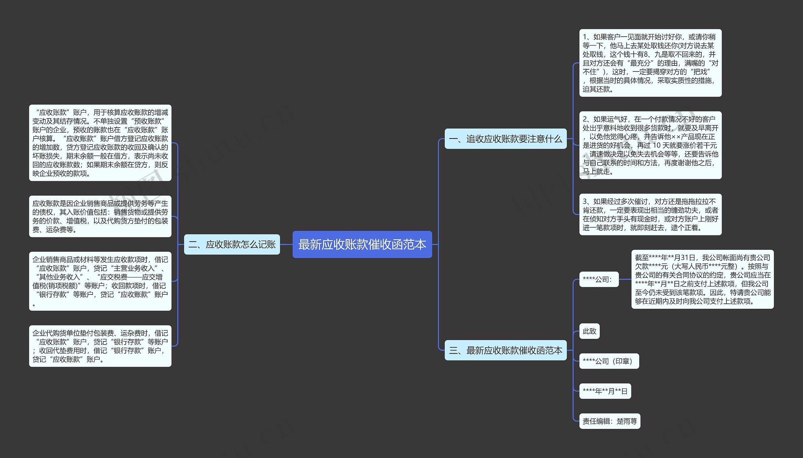 最新应收账款催收函范本思维导图