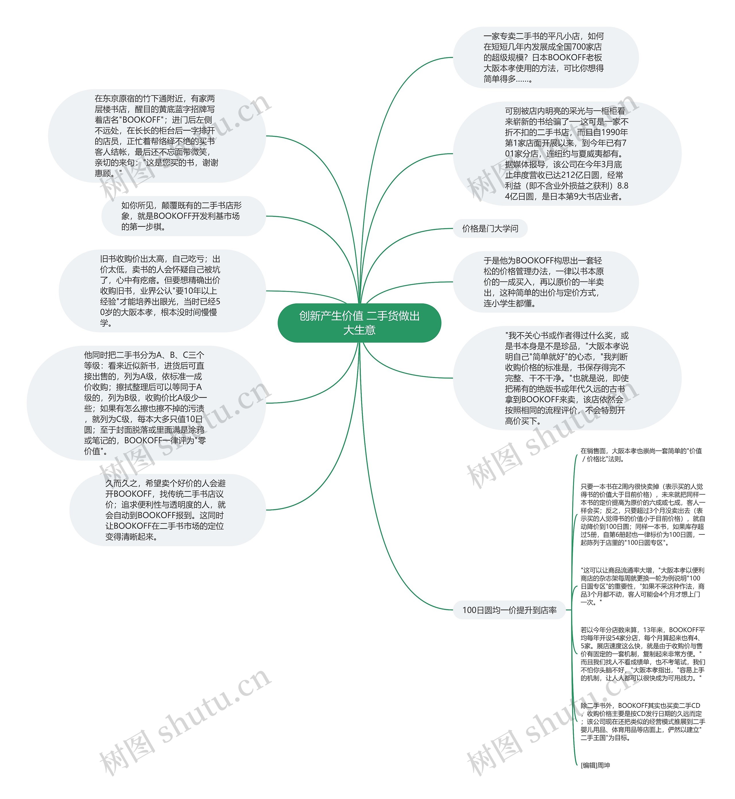 创新产生价值 二手货做出大生意思维导图