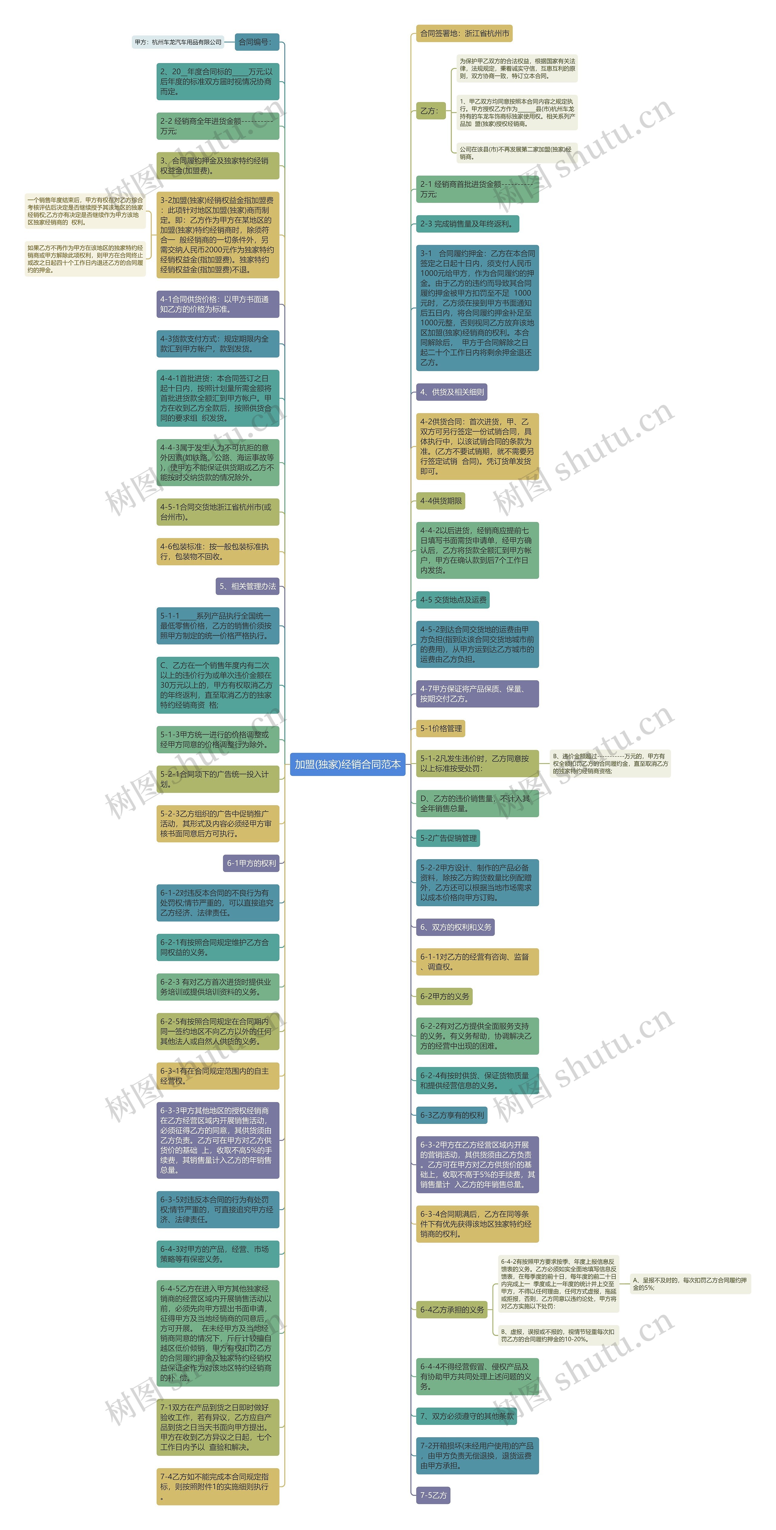 加盟(独家)经销合同范本思维导图
