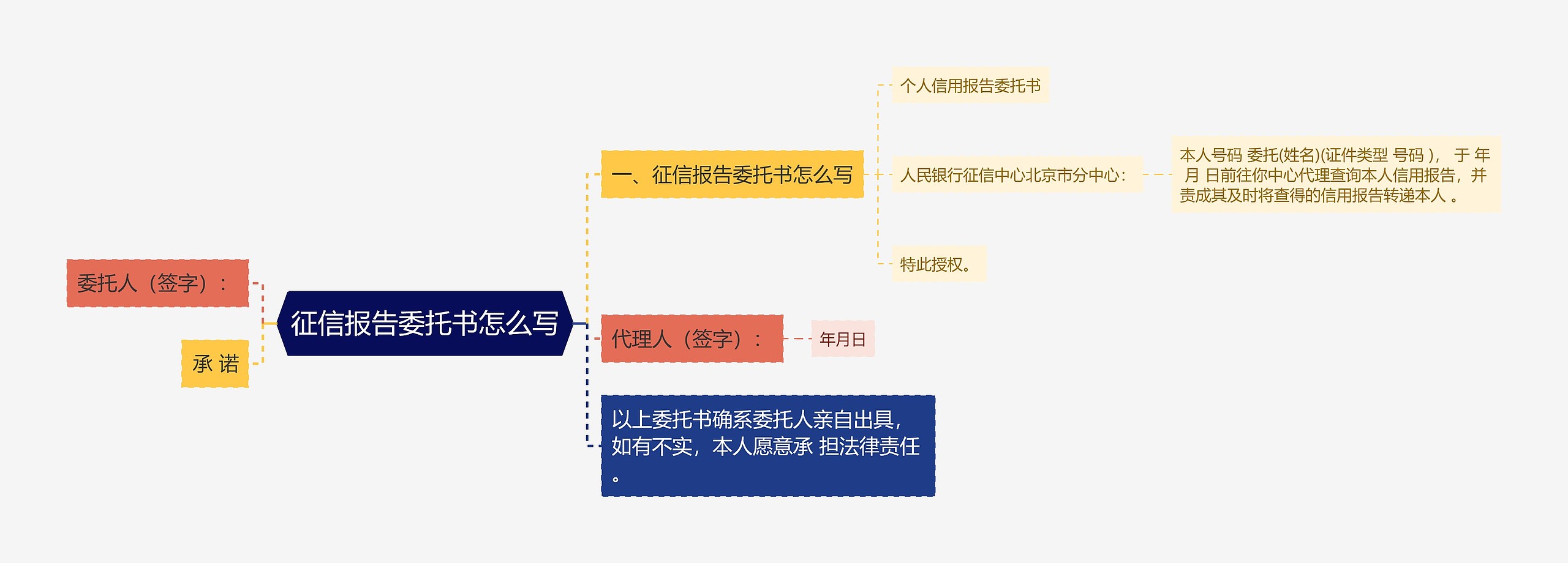 征信报告委托书怎么写思维导图