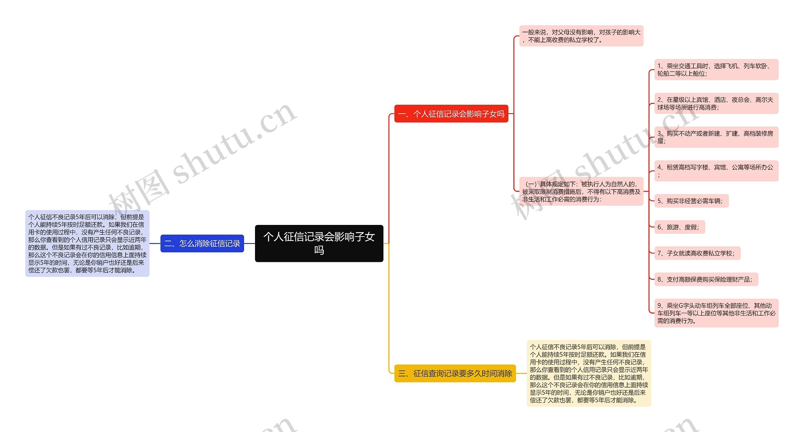 个人征信记录会影响子女吗思维导图