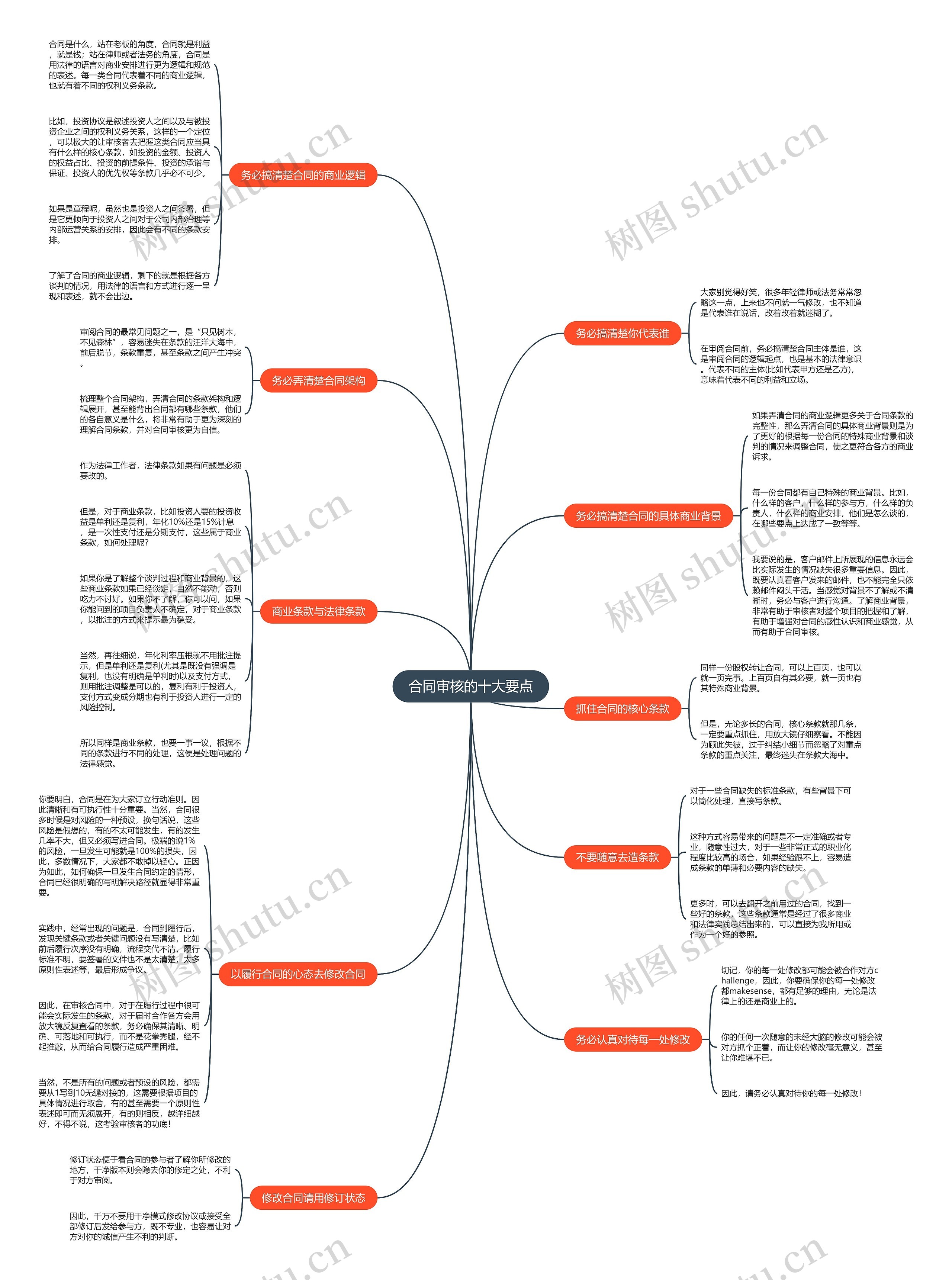 合同审核的十大要点思维导图
