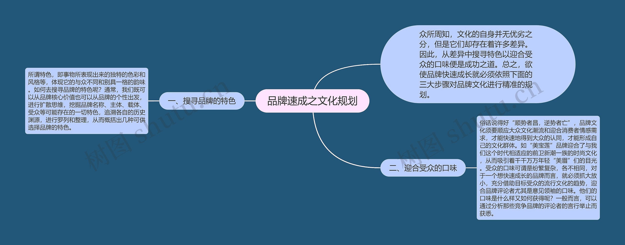 品牌速成之文化规划思维导图