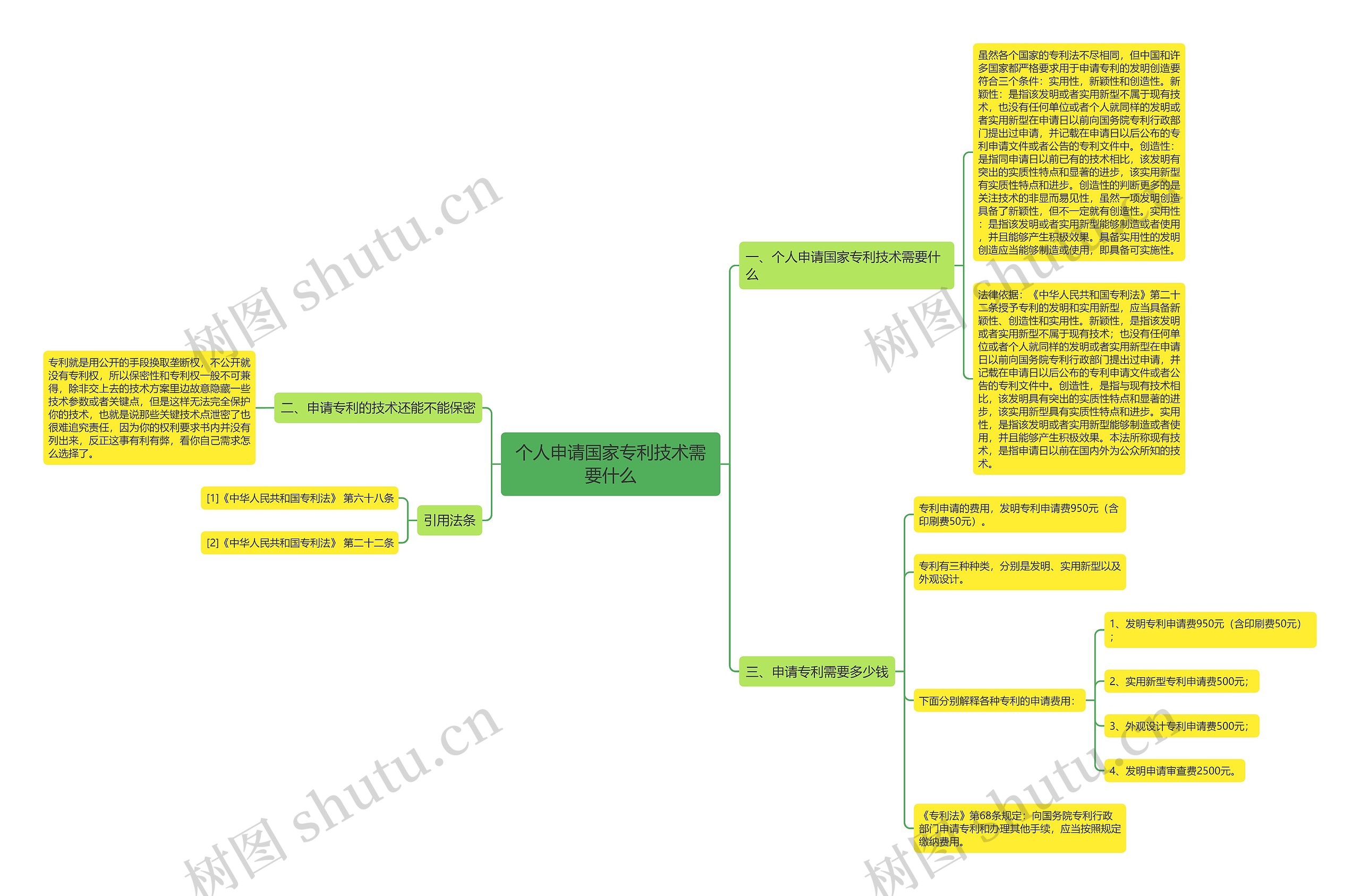 个人申请国家专利技术需要什么思维导图
