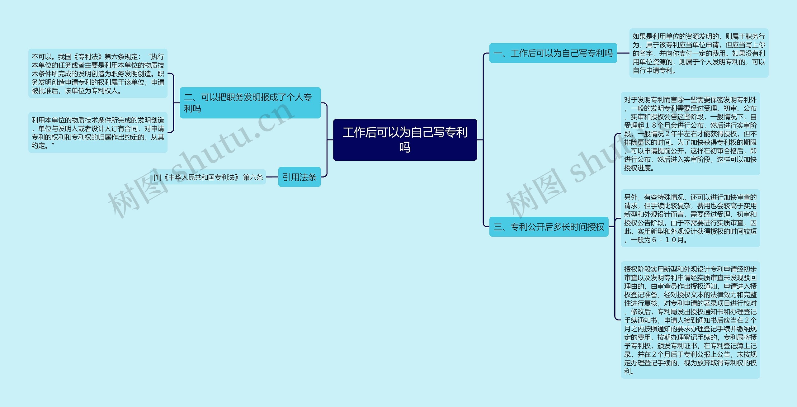 工作后可以为自己写专利吗思维导图