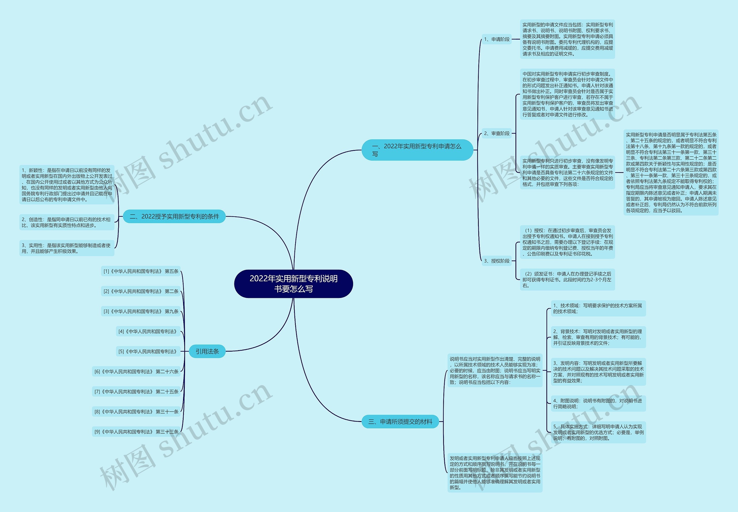 2022年实用新型专利说明书要怎么写思维导图