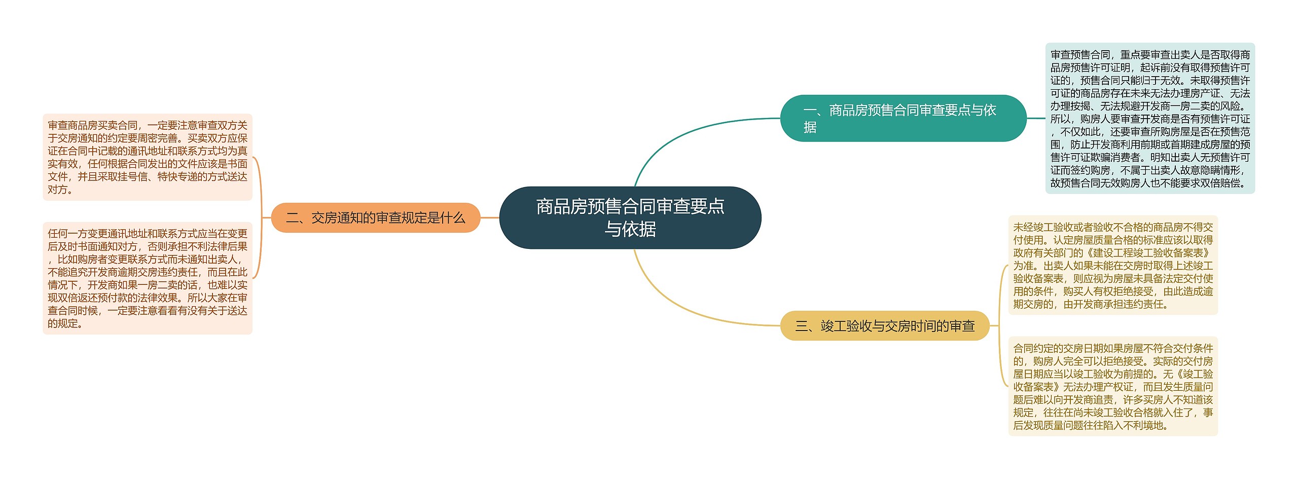 商品房预售合同审查要点与依据思维导图