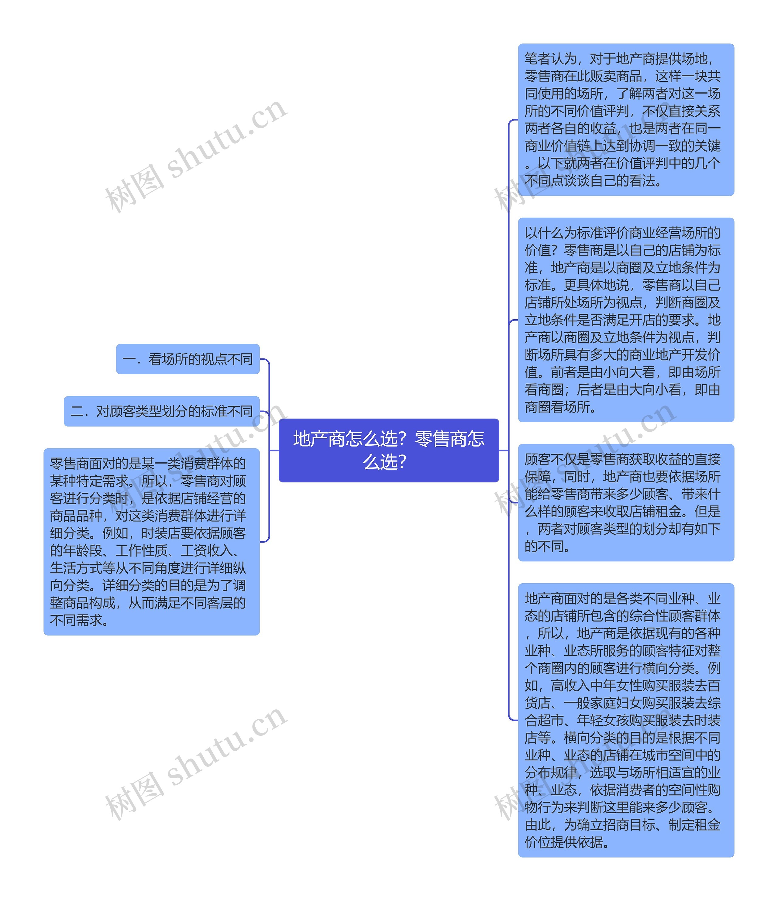 地产商怎么选？零售商怎么选？思维导图