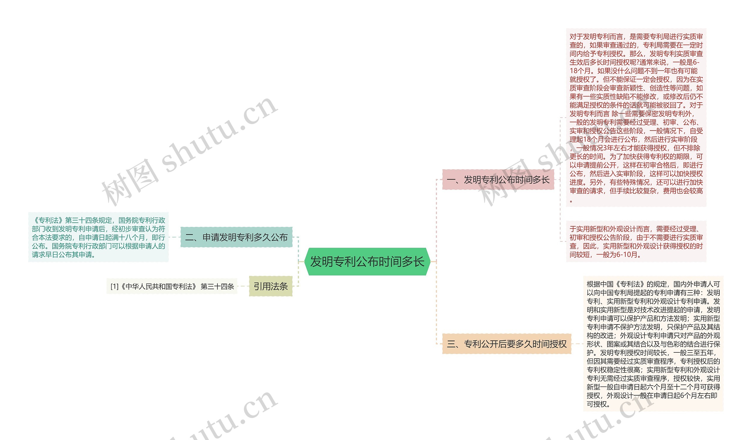 发明专利公布时间多长思维导图