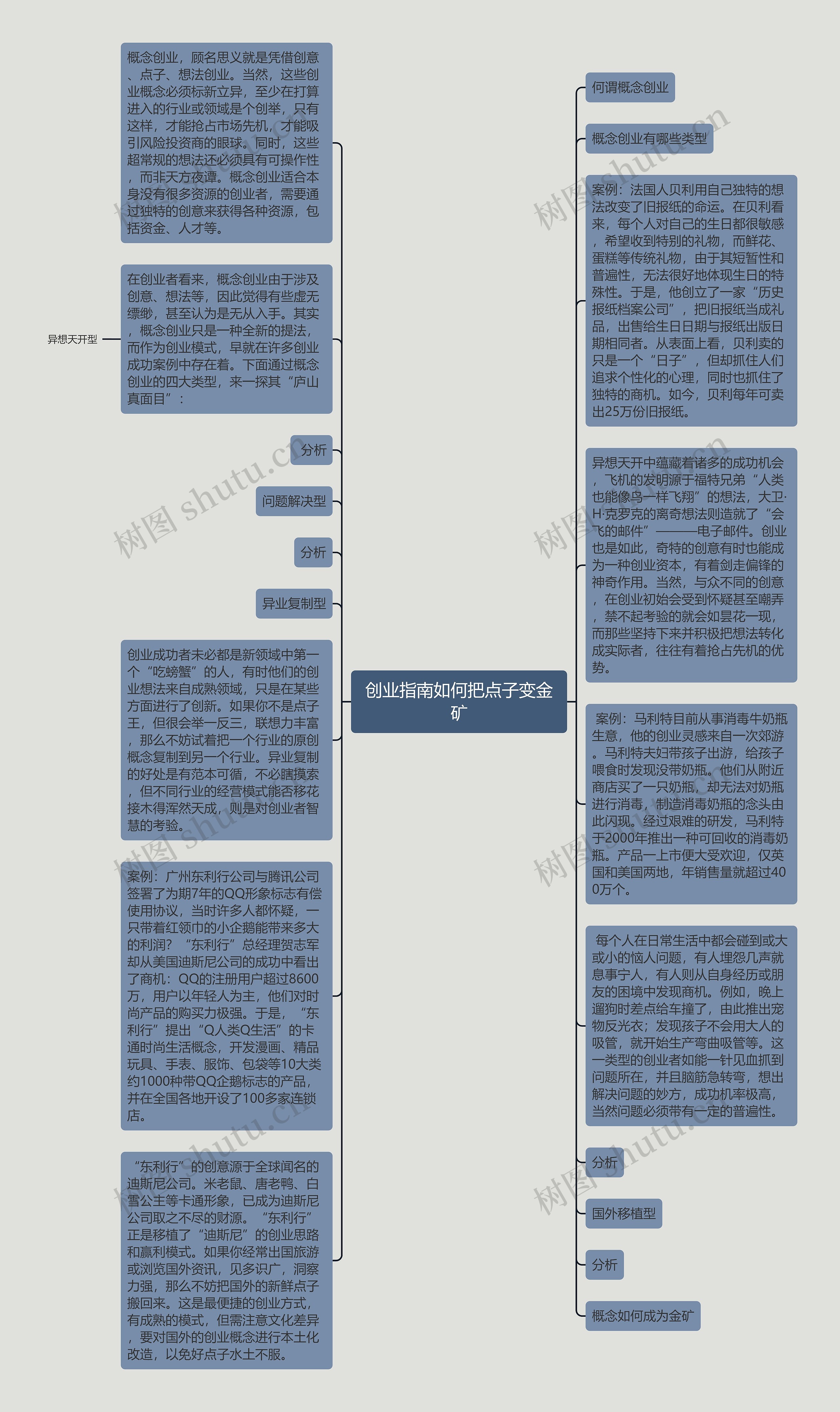 创业指南如何把点子变金矿思维导图