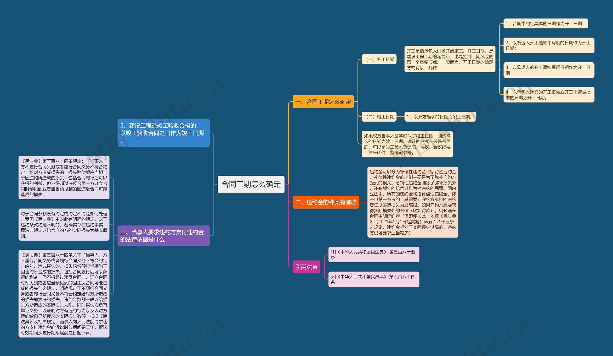 合同工期怎么确定思维导图