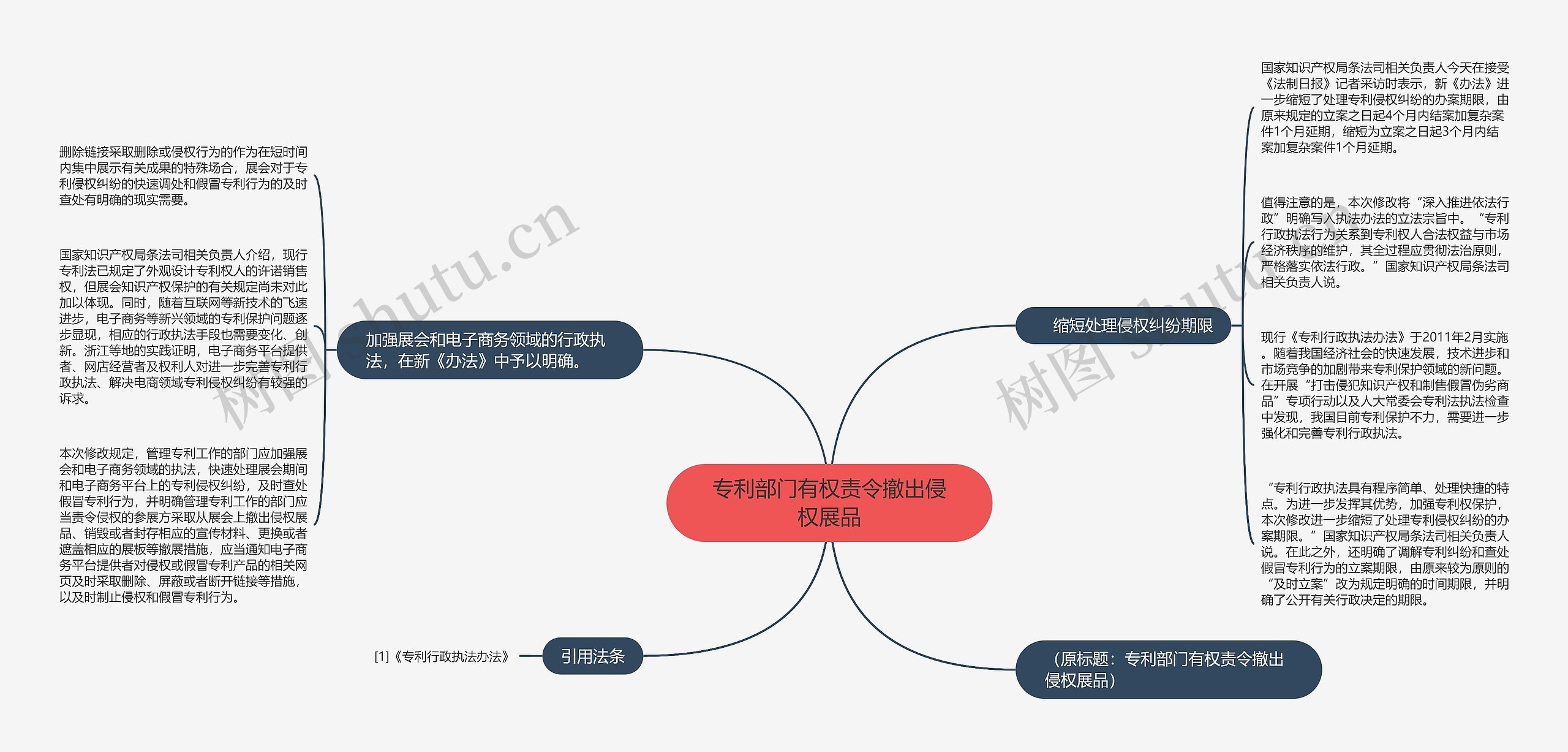 专利部门有权责令撤出侵权展品思维导图