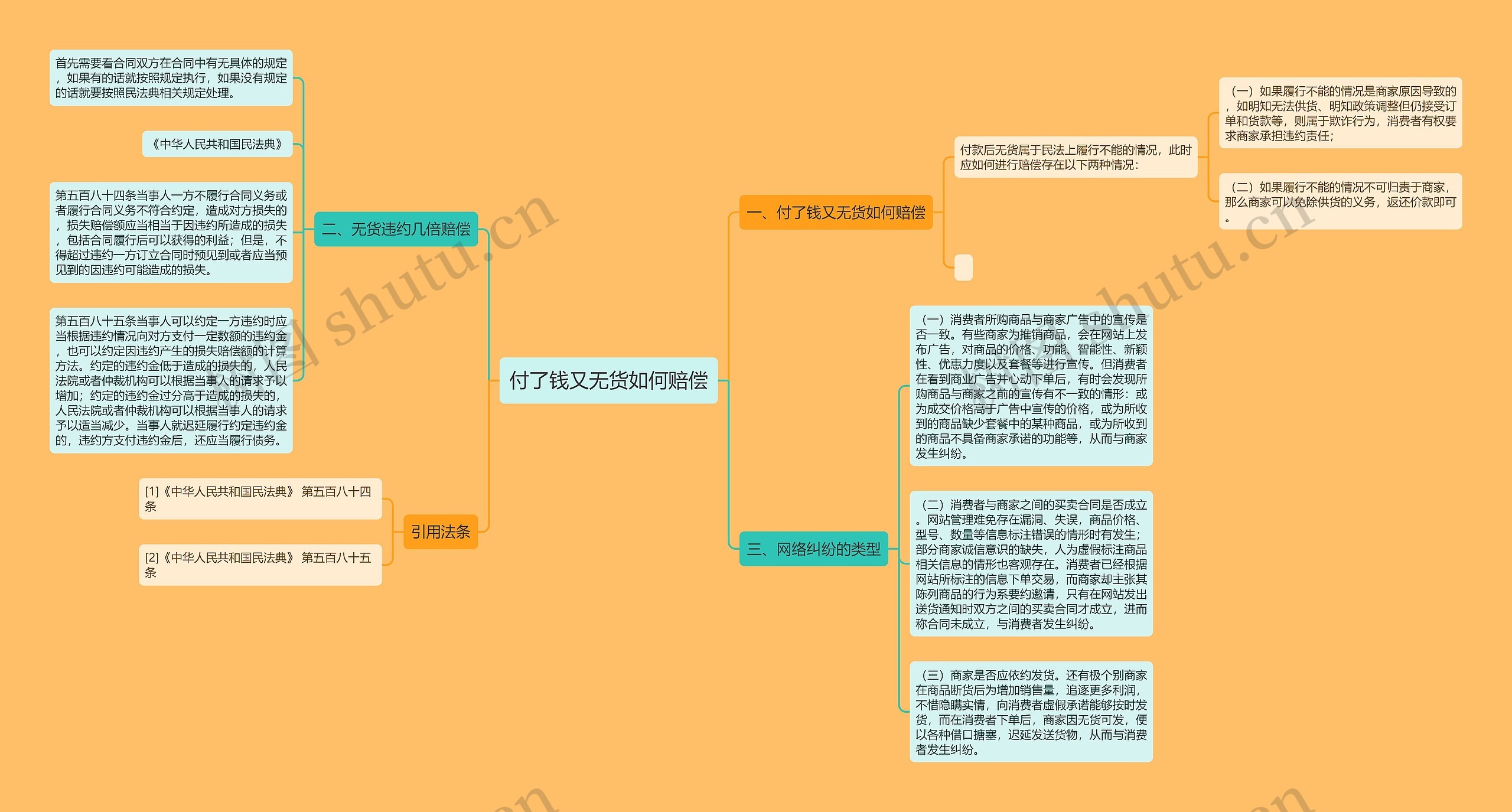 付了钱又无货如何赔偿