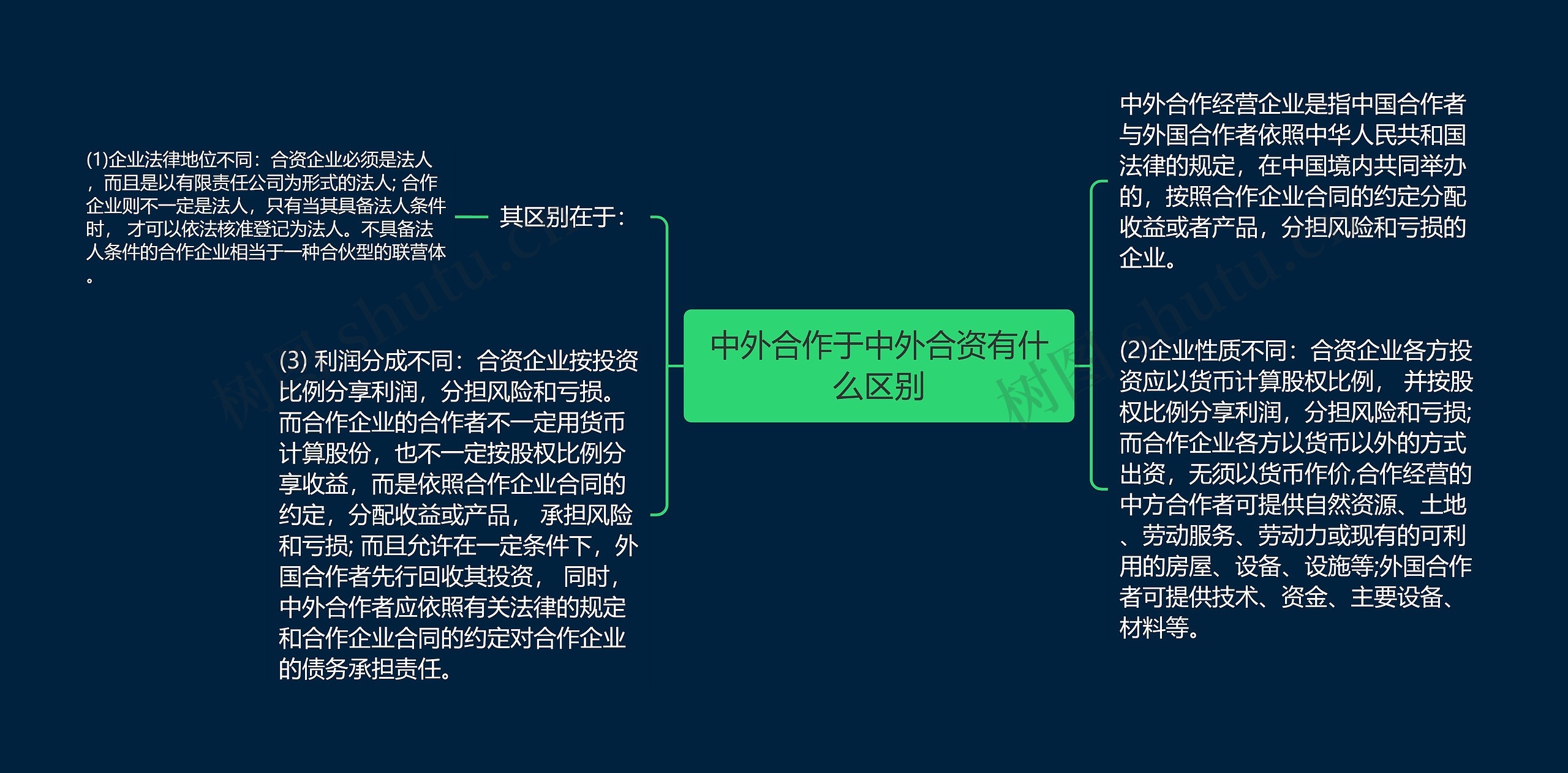 中外合作于中外合资有什么区别思维导图高清图 中外合作于中外合资有什么区别思维导图
