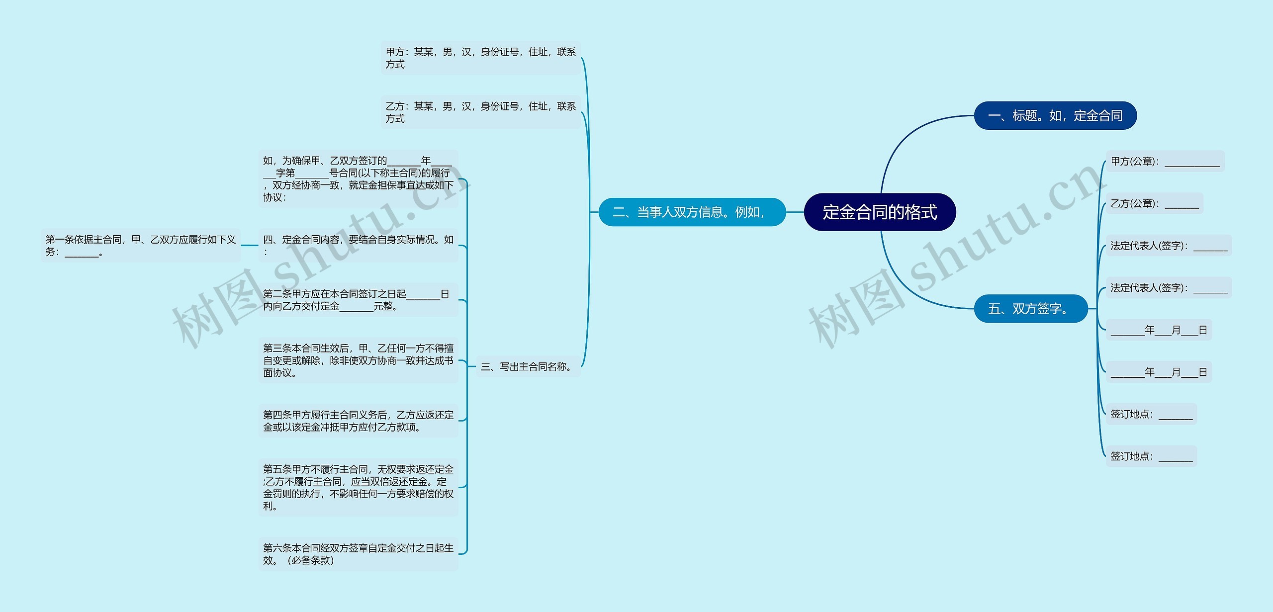 定金合同的格式思维导图