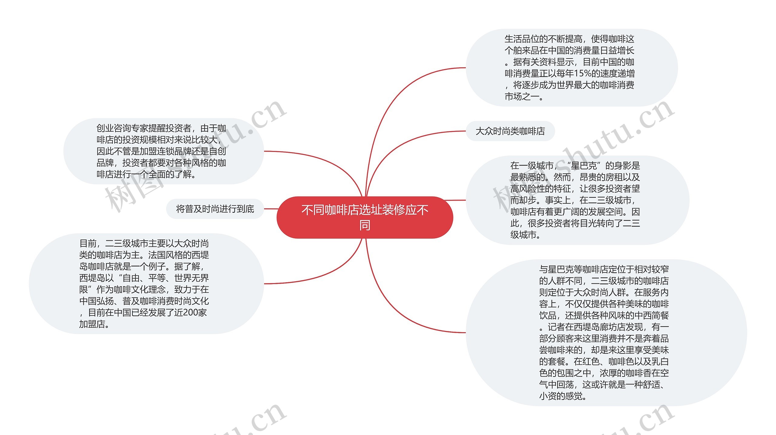 不同咖啡店选址装修应不同思维导图