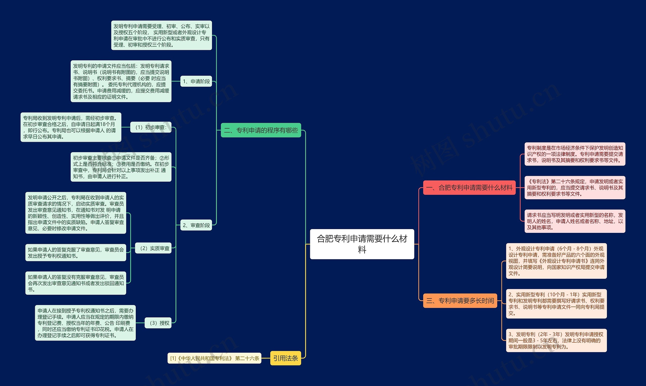 合肥专利申请需要什么材料