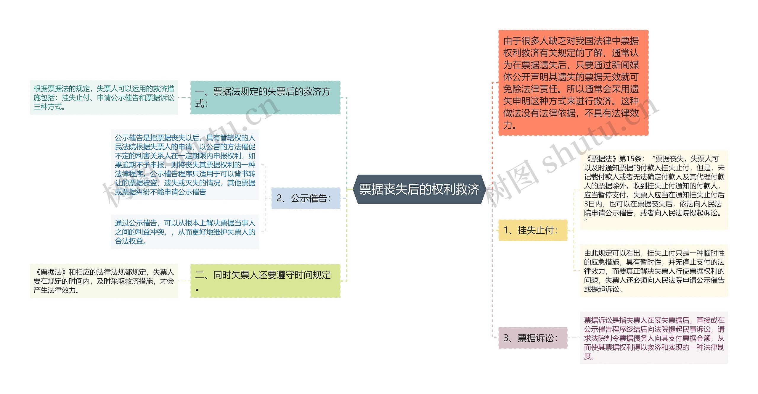 票据丧失后的权利救济