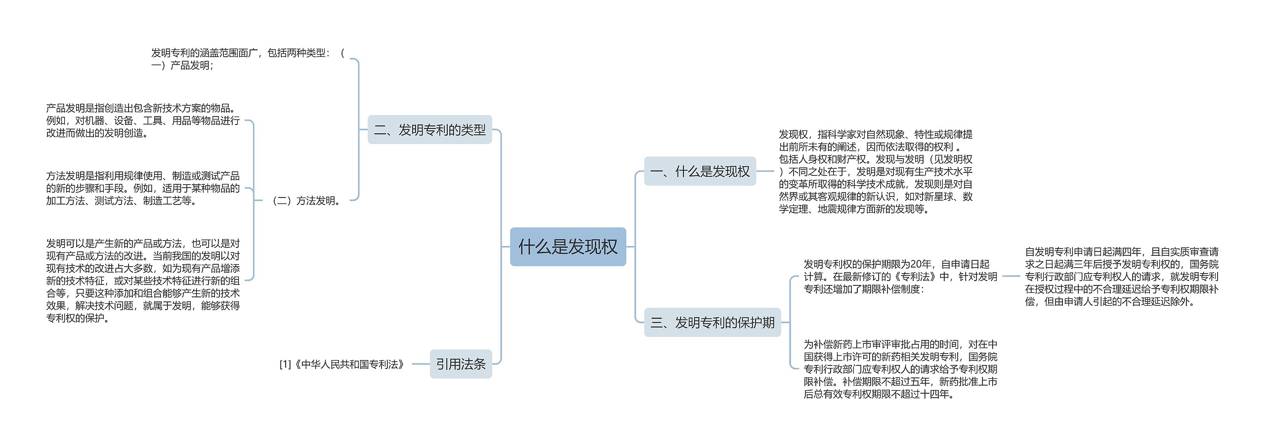 什么是发现权思维导图