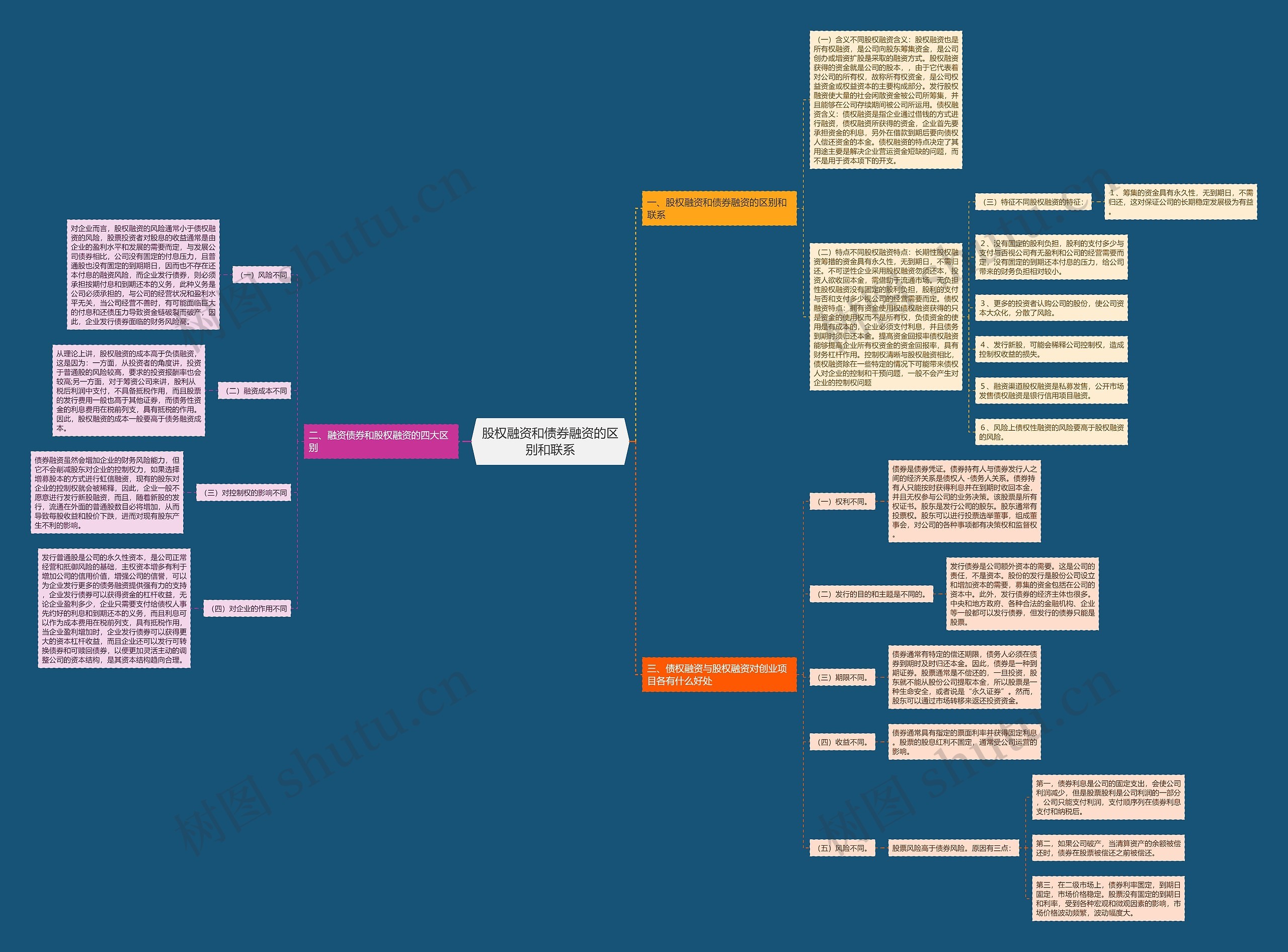 股权融资和债券融资的区别和联系思维导图