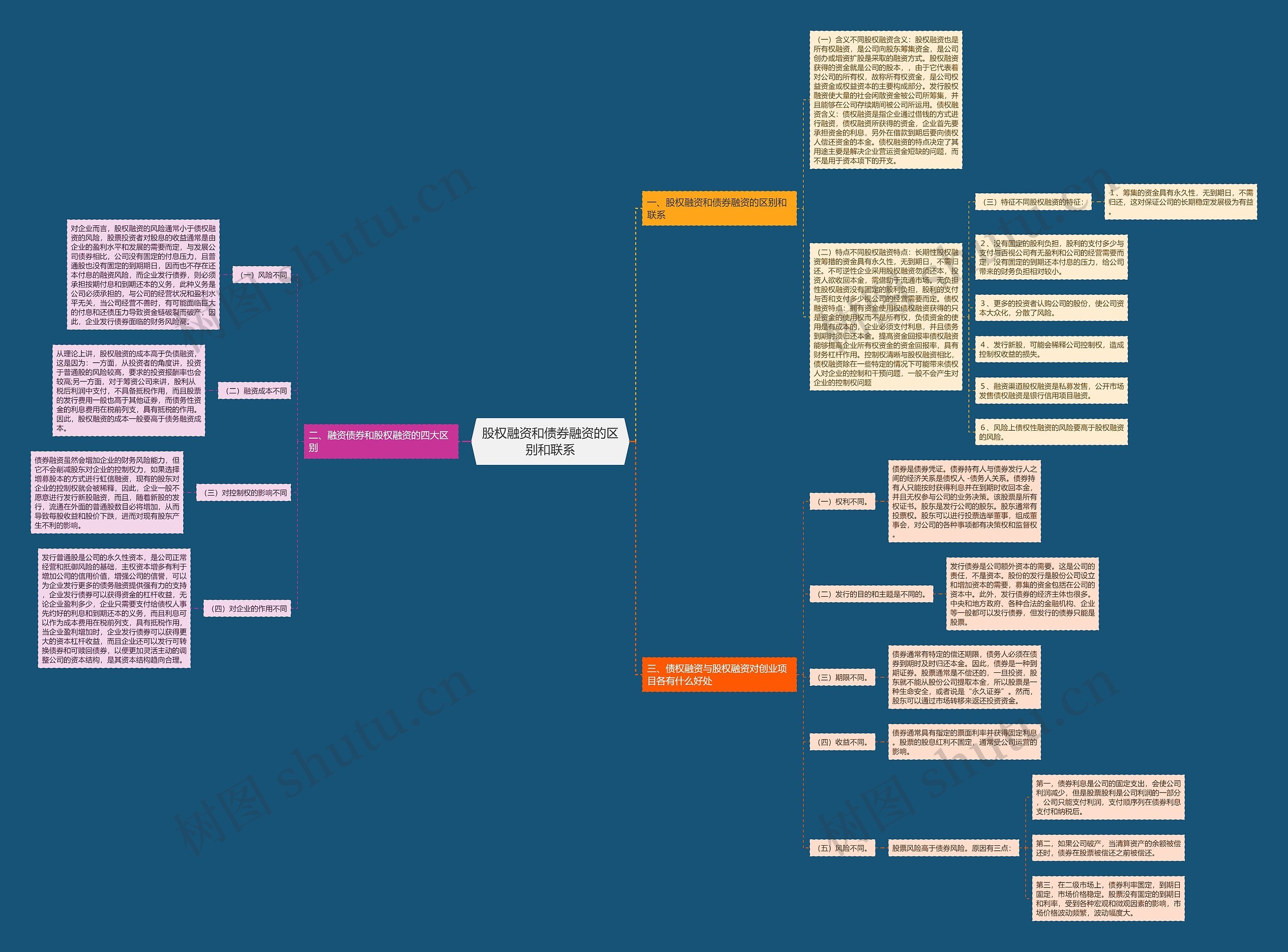 股权融资和债券融资的区别和联系 股权融资和债券融资的区别和联系