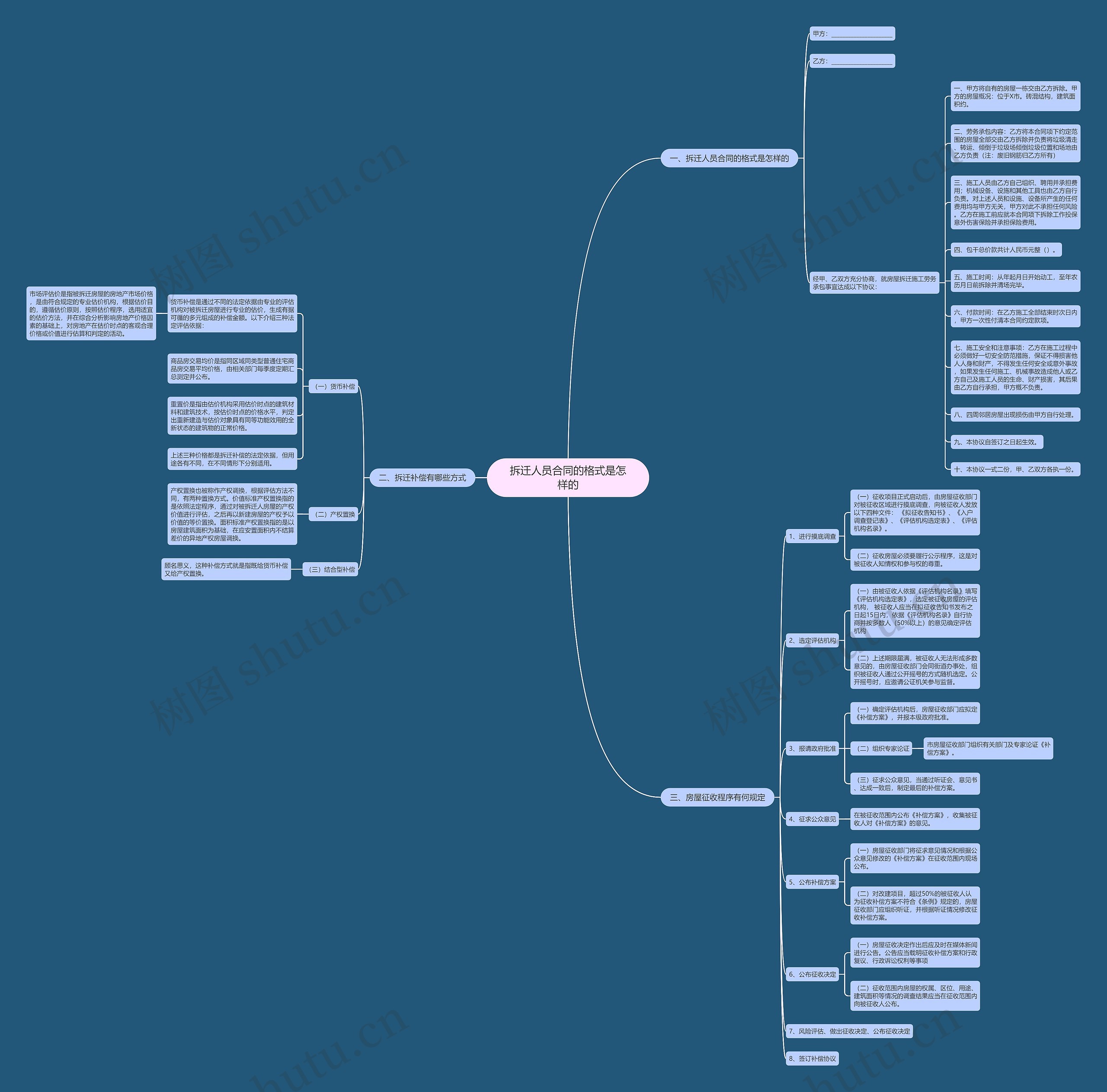拆迁人员合同的格式是怎样的思维导图