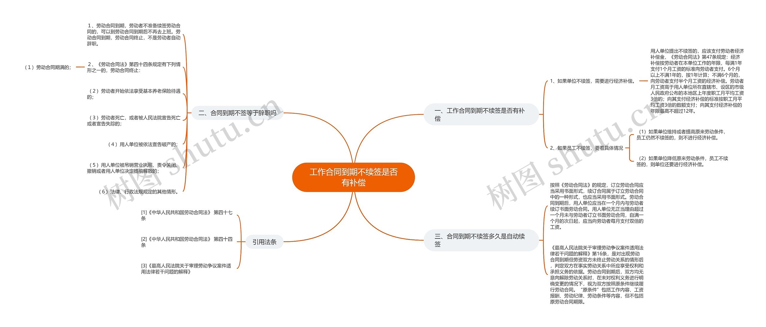 工作合同到期不续签是否有补偿思维导图高清图 工作合同到期不续签是否有补偿思维导图