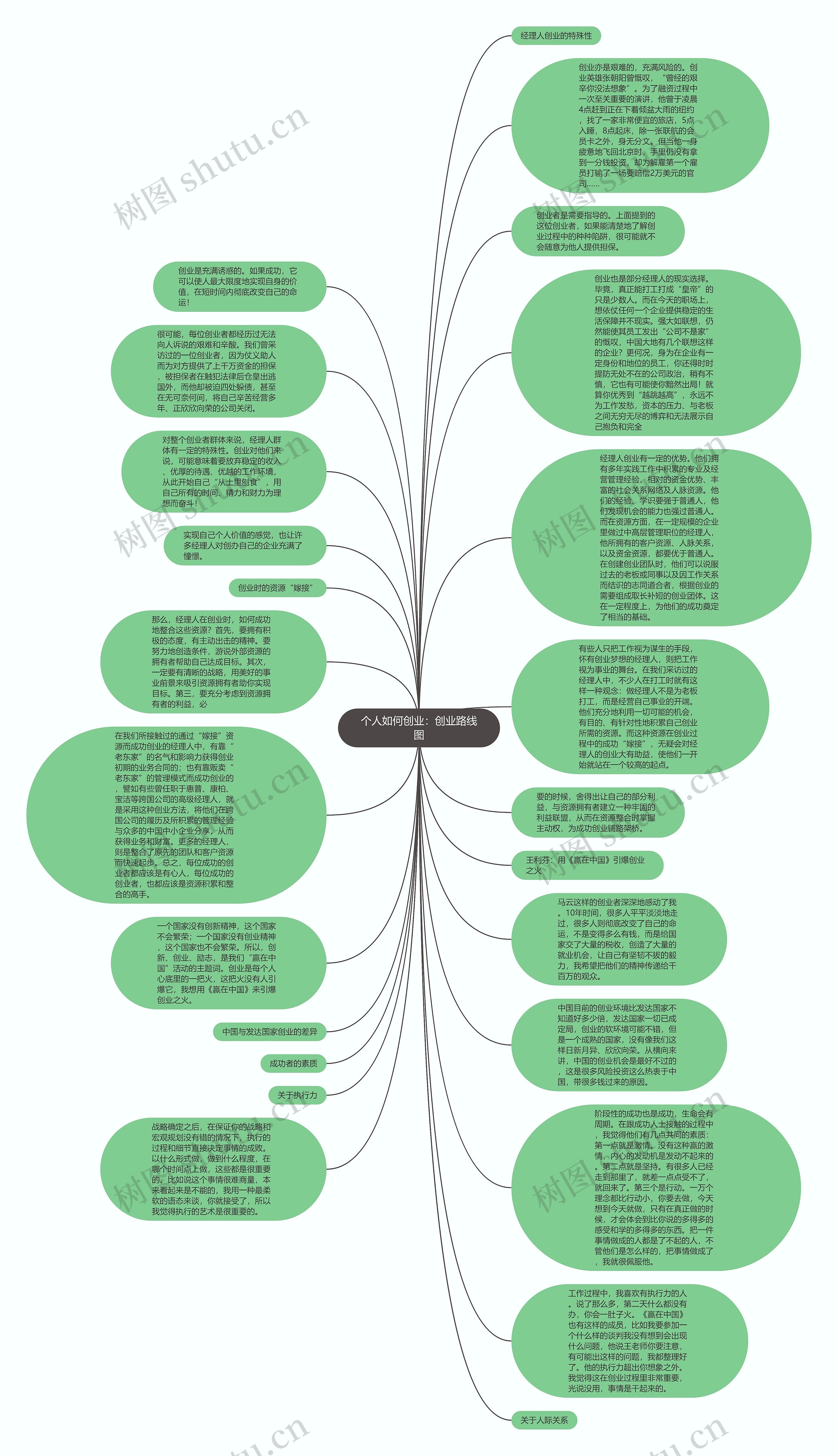 个人如何创业:创业路线图思维导图高清图 个人如何创业:创业路线图思维导图