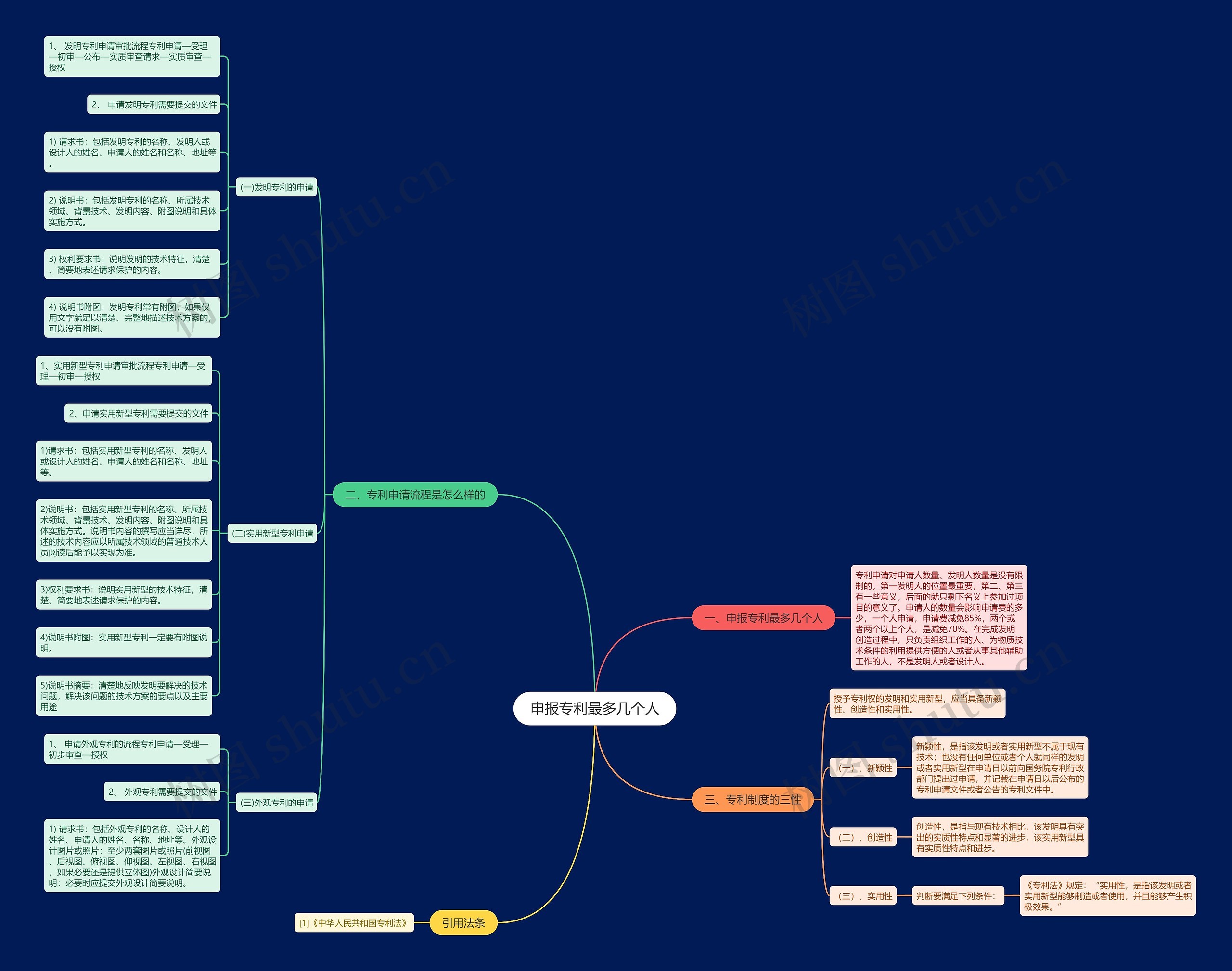 申报专利最多几个人思维导图